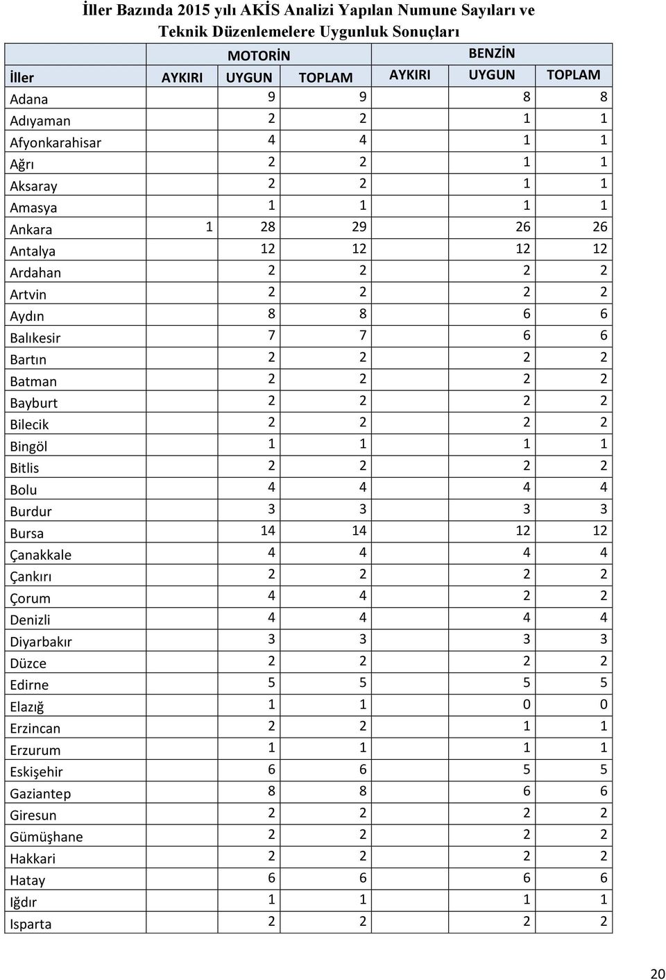 2 Bayburt 2 2 2 2 Bilecik 2 2 2 2 Bingöl 1 1 1 1 Bitlis 2 2 2 2 Bolu 4 4 4 4 Burdur 3 3 3 3 Bursa 14 14 12 12 Çanakkale 4 4 4 4 Çankırı 2 2 2 2 Çorum 4 4 2 2 Denizli 4 4 4 4 Diyarbakır 3 3 3 3 Düzce