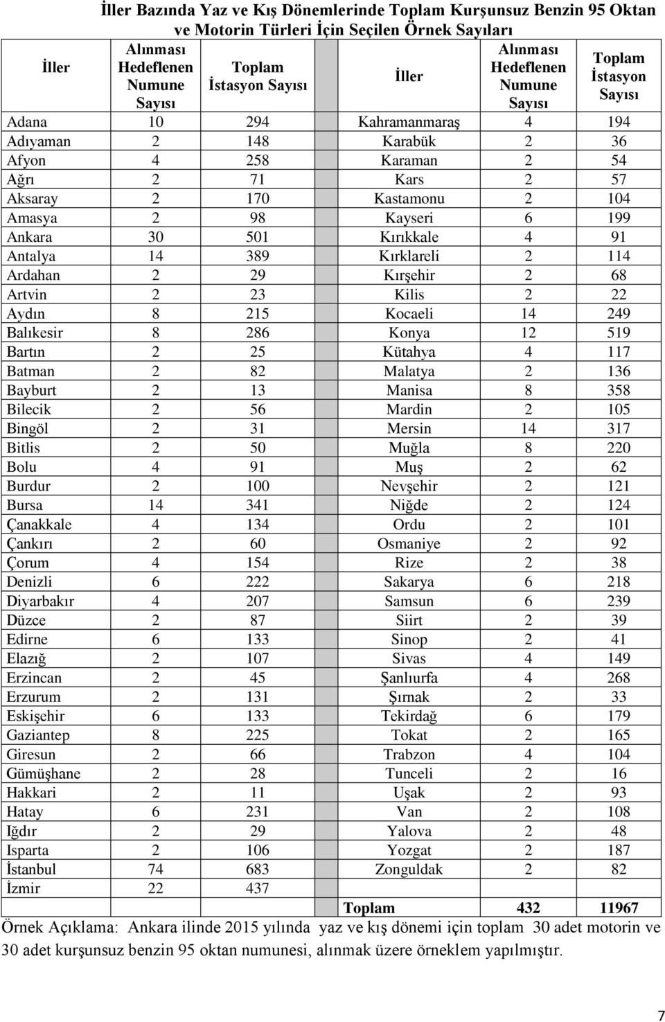 Amasya 2 98 Kayseri 6 199 Ankara 30 501 Kırıkkale 4 91 Antalya 14 389 Kırklareli 2 114 Ardahan 2 29 Kırşehir 2 68 Artvin 2 23 Kilis 2 22 Aydın 8 215 Kocaeli 14 249 Balıkesir 8 286 Konya 12 519 Bartın