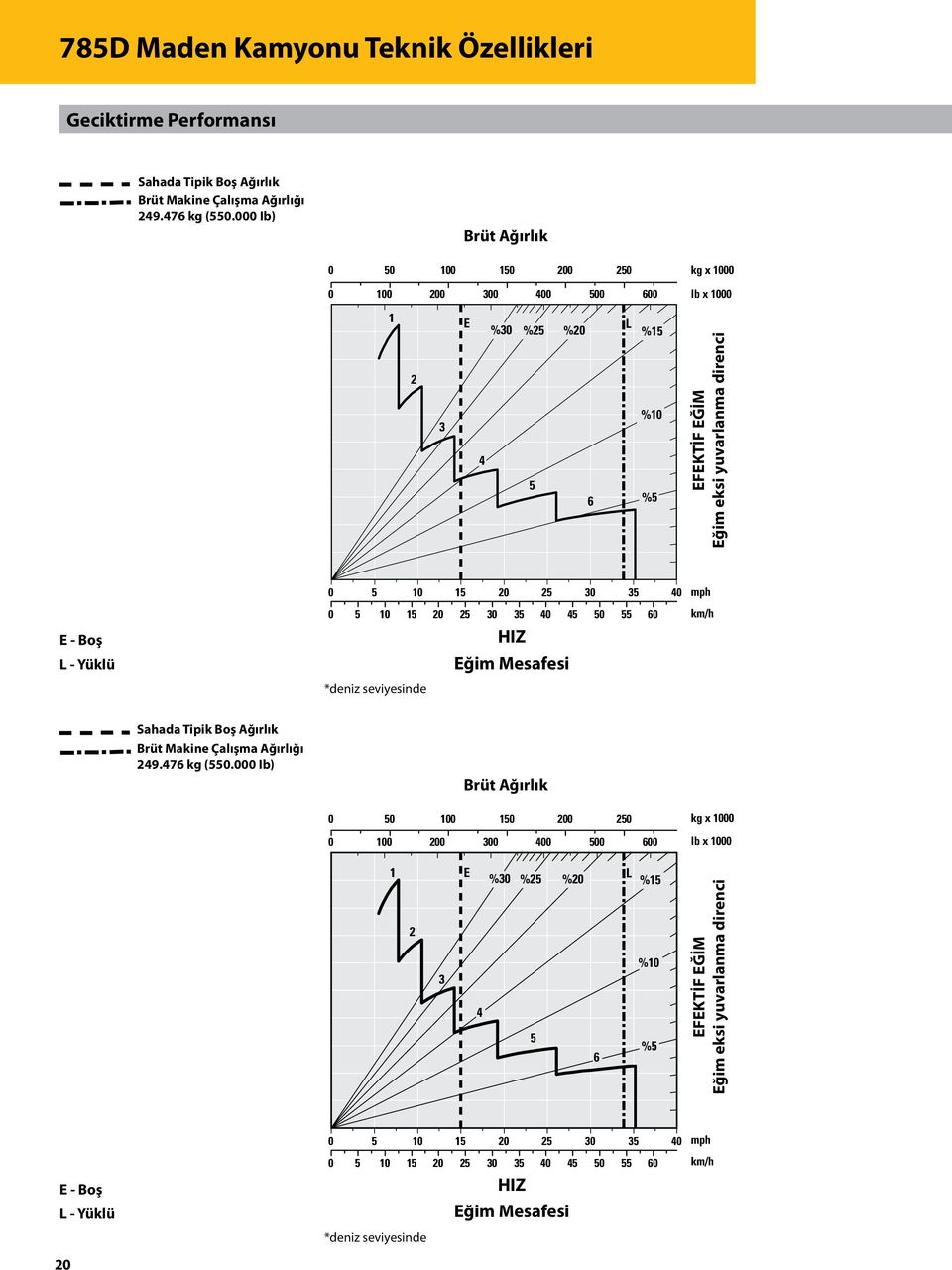 000 lb) Ib) Gross Brüt Ağırlık Weight 0 50 100 150 200 250 0 100 200 300 400 500 600 1 E L %30 %25 %20 %15 2 %10 3 4 5 6 %5 kg x 1000 lb x 1000 EFFECTIVE EFEKTİF EĞİM GRADE Eğim eksi yuvarlanma