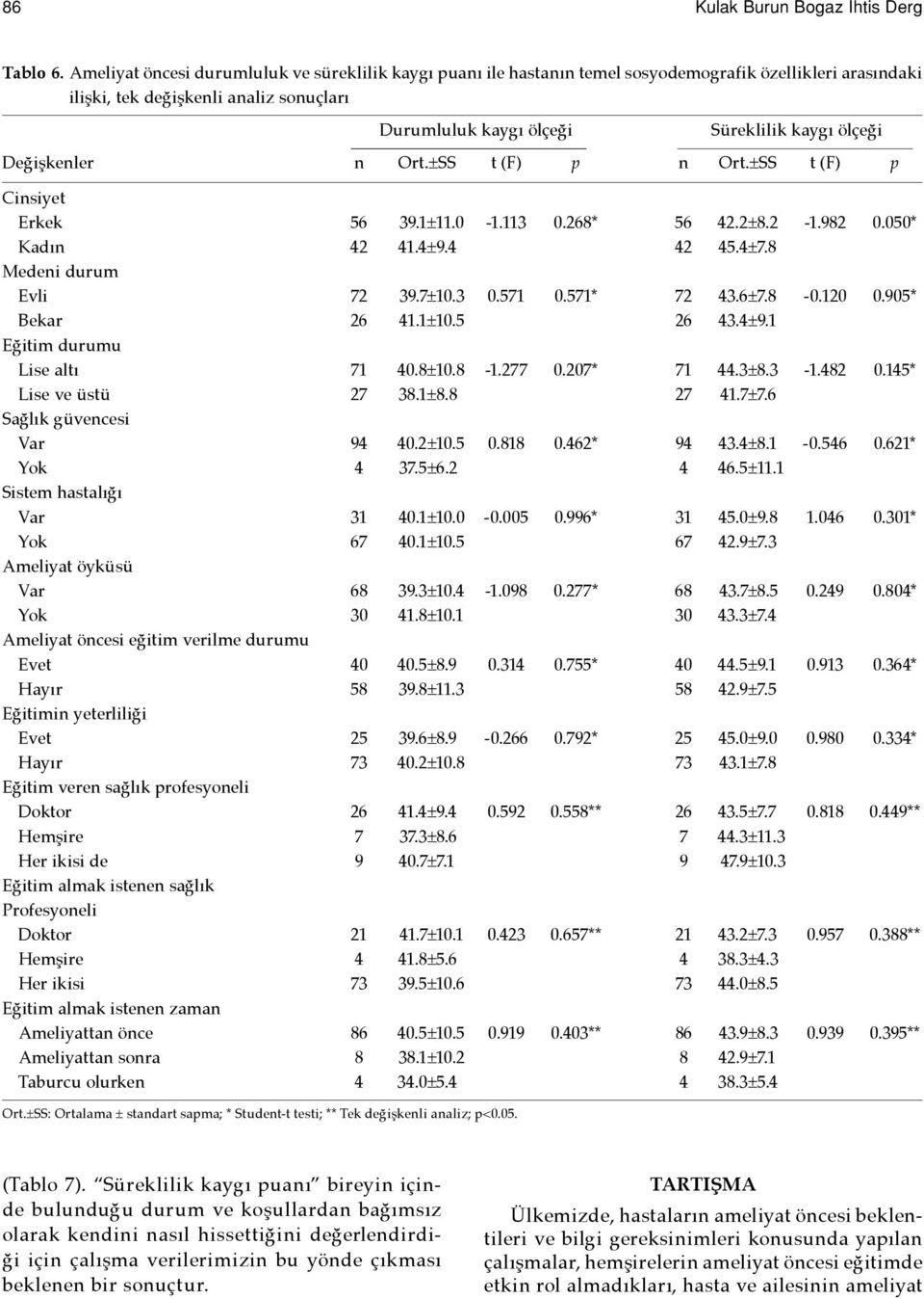 Değişkenler n Ort.±SS t (F) p n Ort.±SS t (F) p Cinsiyet Erkek 56 39.1±11.0-1.113 0.268* 56 42.2±8.2-1.982 0.050* Kadın 42 41.4±9.4 42 45.4±7.8 Medeni durum Evli 72 39.7±10.3 0.571 0.571* 72 43.6±7.