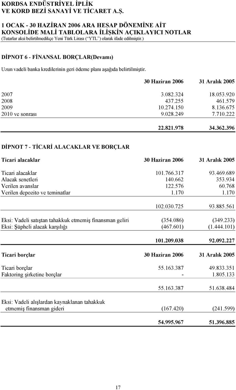 689 Alacak senetleri 140.662 353.934 Verilen avanslar 122.576 60.768 Verilen depozito ve teminatlar 1.170 1.170 102.030.725 93.885.561 Eksi: Vadeli satıştan tahakkuk etmemiş finansman geliri (354.