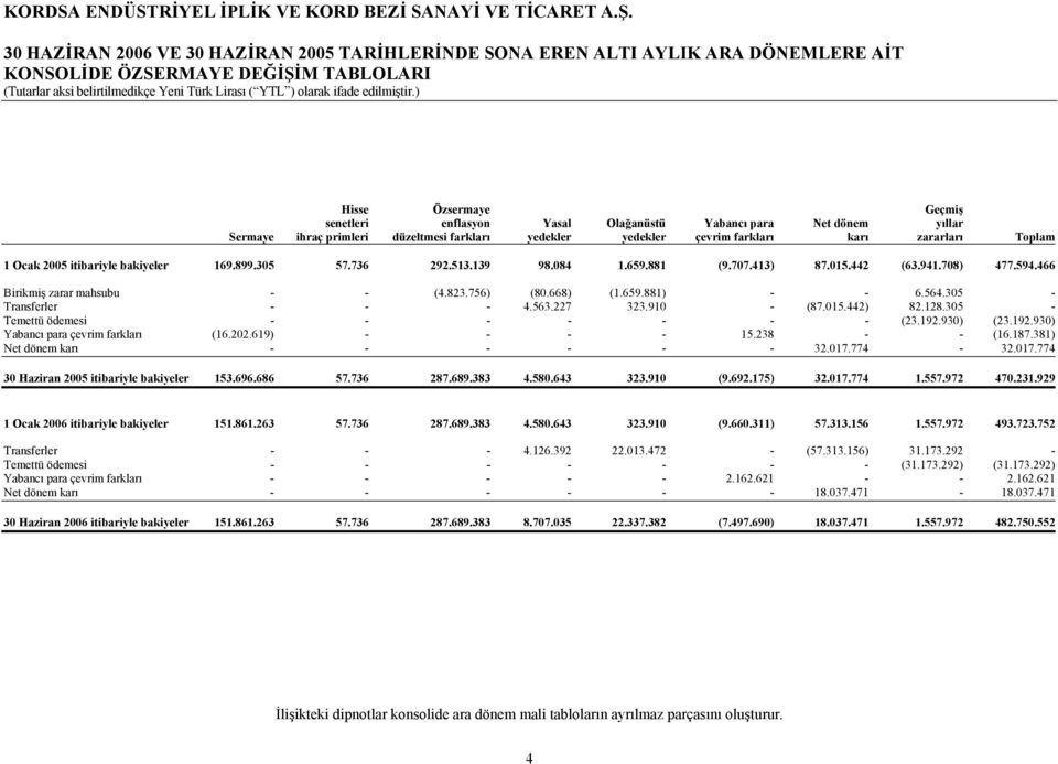 707.413) 87.015.442 (63.941.708) 477.594.466 Birikmiş zarar mahsubu - - (4.823.756) (80.668) (1.659.881) - - 6.564.305 - Transferler - - - 4.563.227 323.910 - (87.015.442) 82.128.