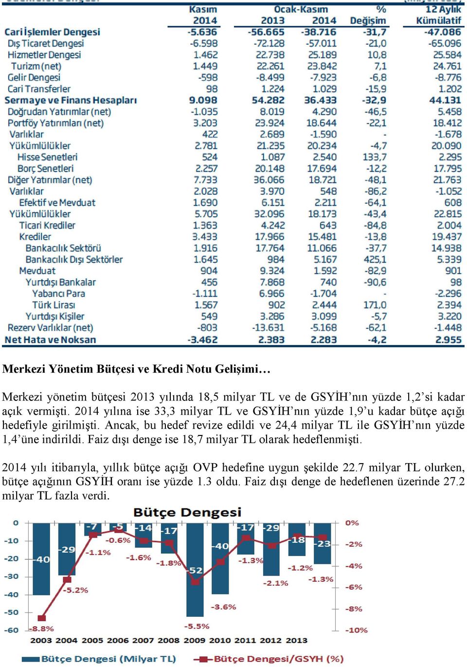 Ancak, bu hedef revize edildi ve 24,4 milyar TL ile GSYİH nın yüzde 1,4 üne indirildi. Faiz dışı denge ise 18,7 milyar TL olarak hedeflenmişti.