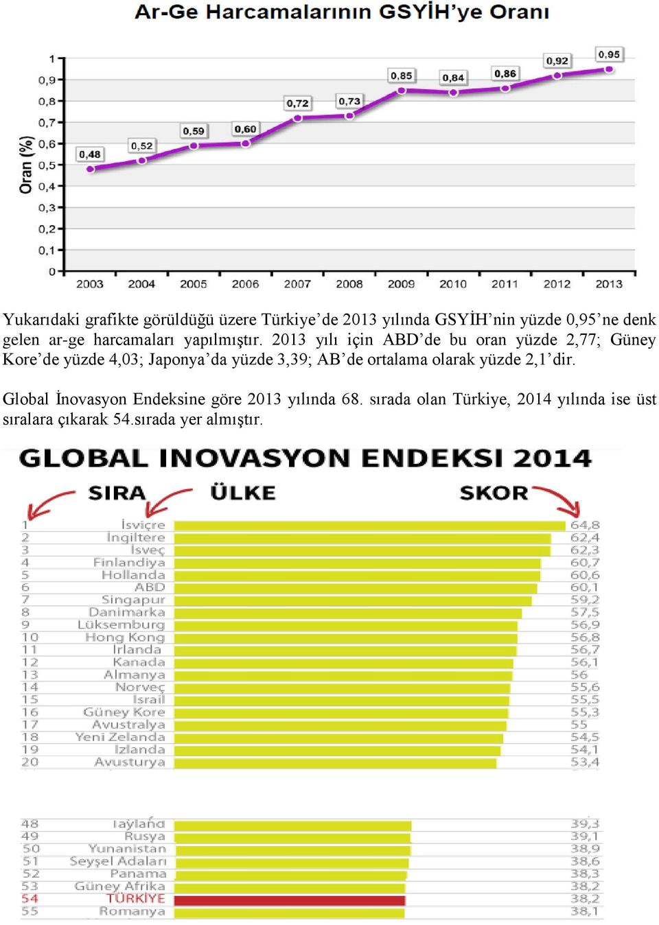 2013 yılı için ABD de bu oran yüzde 2,77; Güney Kore de yüzde 4,03; Japonya da yüzde 3,39; AB de