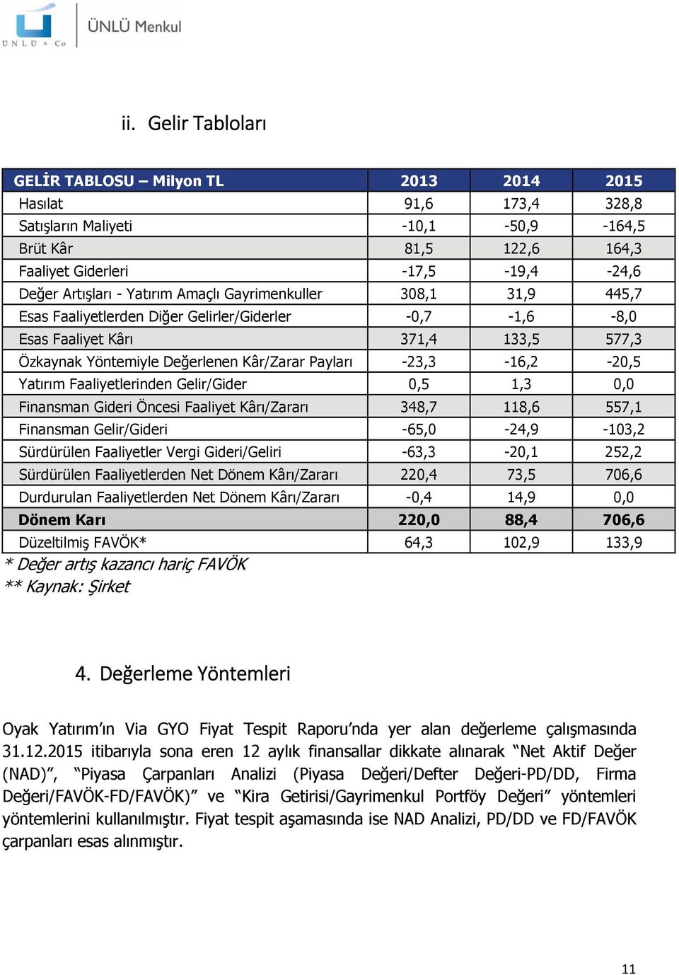 -23,3-16,2-20,5 Yatırım Faaliyetlerinden Gelir/Gider 0,5 1,3 0,0 Finansman Gideri Öncesi Faaliyet Kârı/Zararı 348,7 118,6 557,1 Finansman Gelir/Gideri -65,0-24,9-103,2 Sürdürülen Faaliyetler Vergi