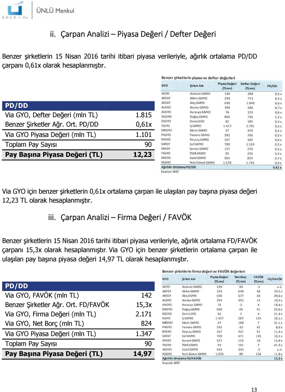 101 Toplam Pay Sayısı 90 Pay Başına Piyasa Değeri (TL) 12,23 Via GYO için benzer şirketlerin 0,61x ortalama çarpan ile ulaşılan pay başına piyasa değeri 12,23 TL olarak hesaplanmıştır. iii.