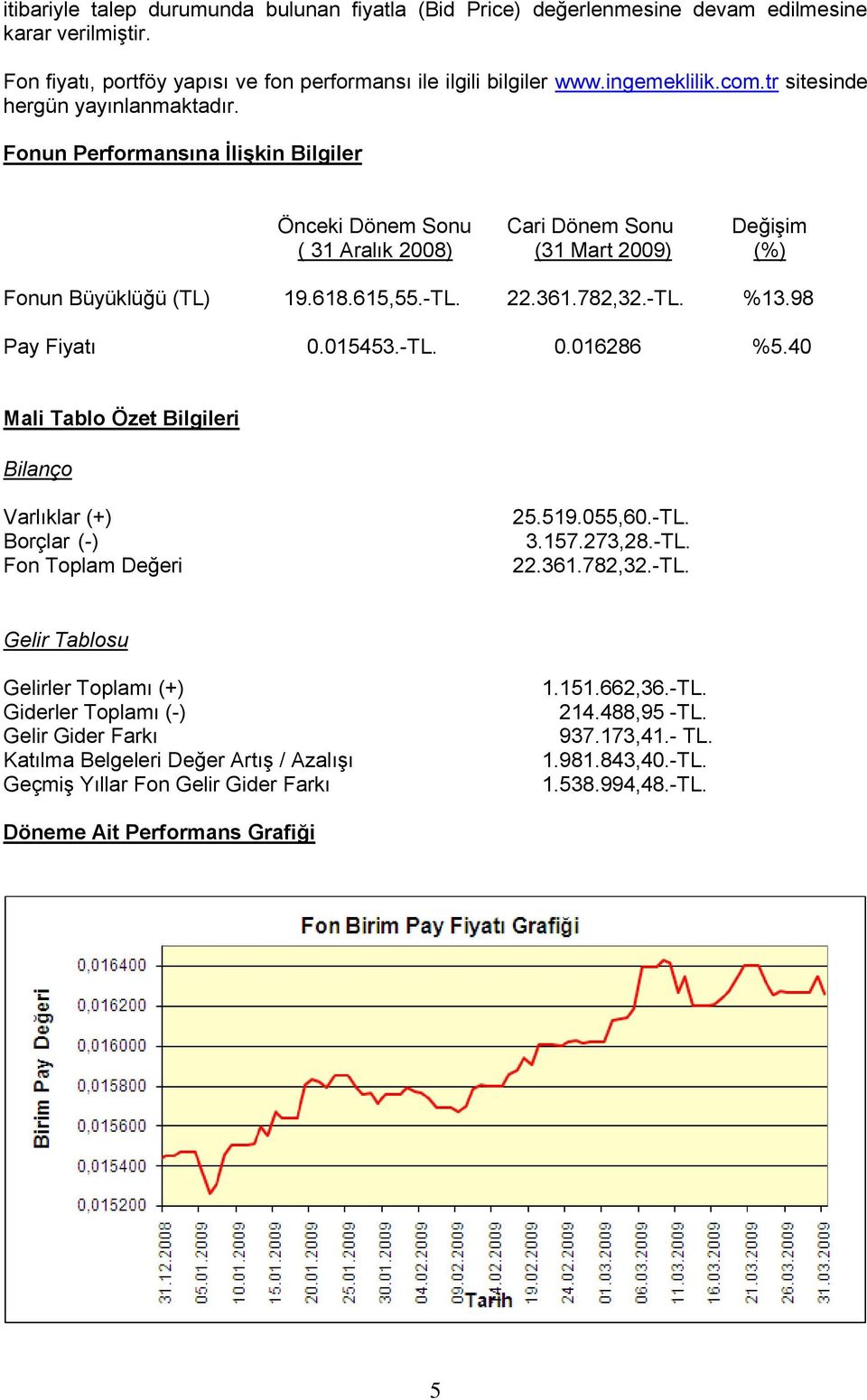 361.782,32.-TL. %13.98 Pay Fiyatı 0.015453.-TL. 0.016286 %5.40 Mali Tablo Özet Bilgileri Bilanço Varlıklar (+) Borçlar (-) Fon Toplam Değeri 25.519.055,60.-TL. 3.157.273,28.-TL. 22.361.782,32.-TL. Gelir Tablosu Gelirler Toplamı (+) Giderler Toplamı (-) Gelir Gider Farkı Katılma Belgeleri Değer ArtıĢ / AzalıĢı GeçmiĢ Yıllar Fon Gelir Gider Farkı 1.