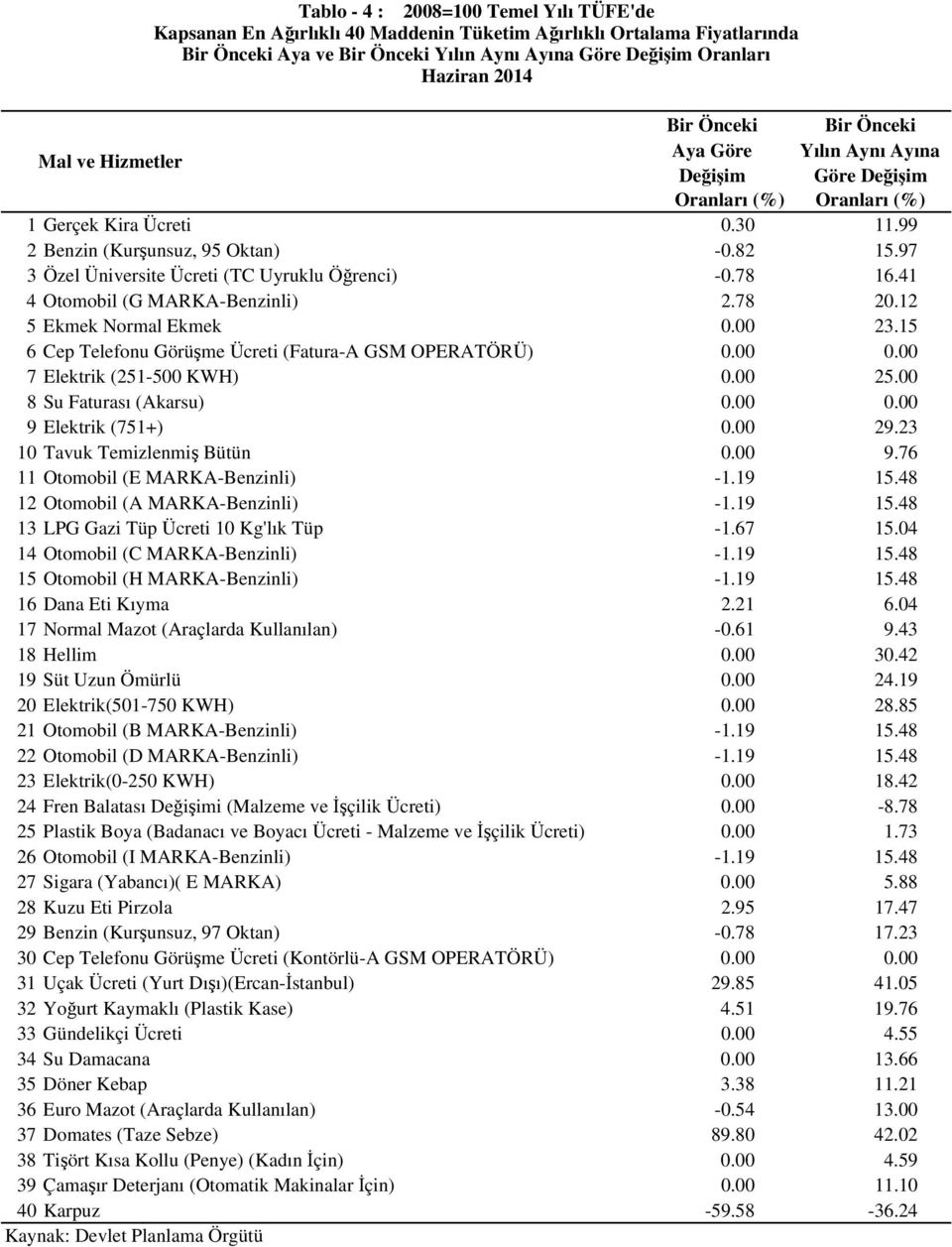 12 5 Ekmek Normal Ekmek 0.00 23.15 6 Cep Telefonu Görüşme Ücreti (Fatura-A GSM OPERATÖRÜ) 0.00 0.00 7 Elektrik (251-500 KWH) 0.00 25.00 8 Su Faturası (Akarsu) 0.00 0.00 9 Elektrik (751+) 0.00 29.