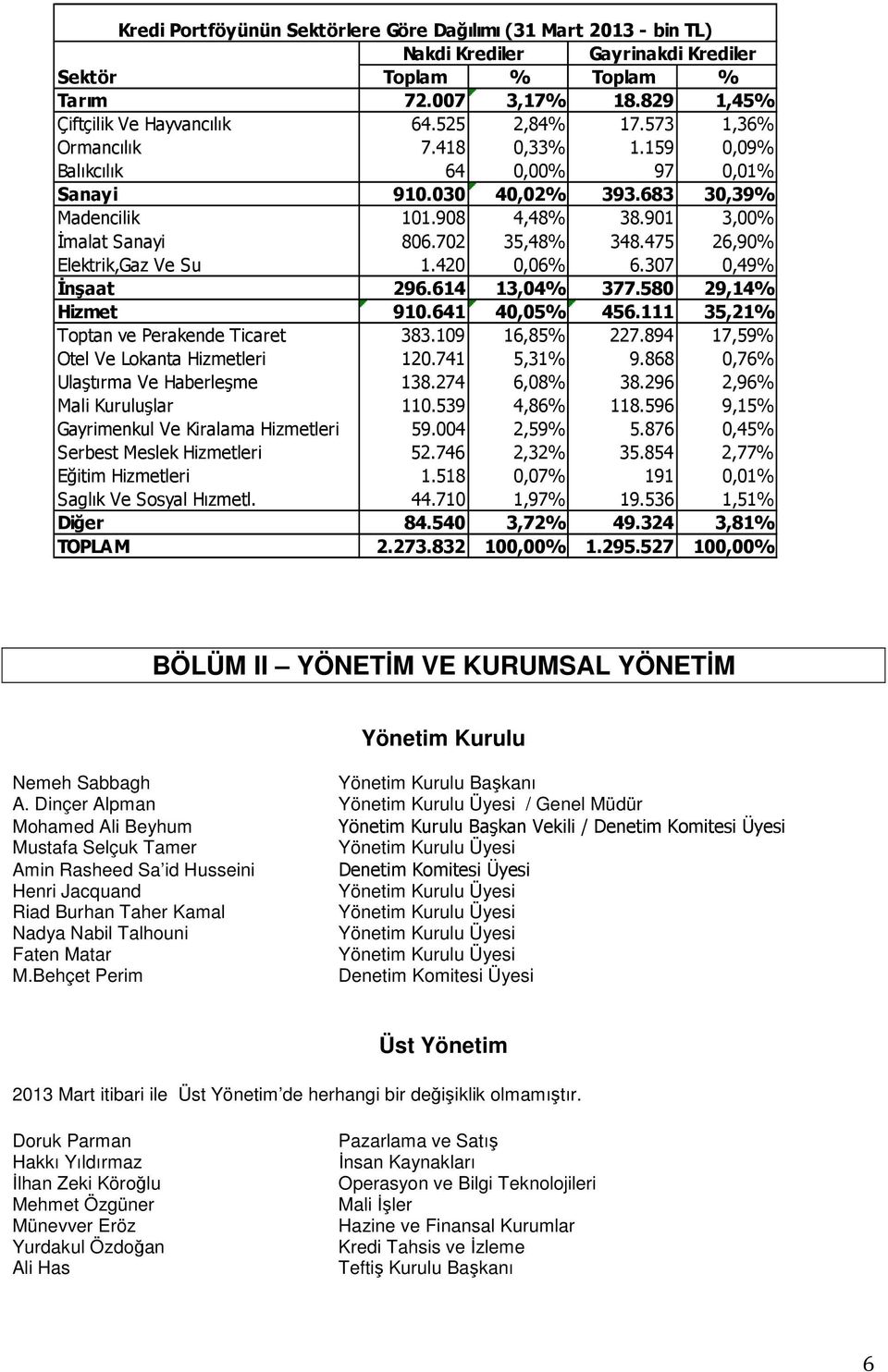 475 26,90% Elektrik,Gaz Ve Su 1.420 0,06% 6.307 0,49% Đnşaat 296.614 13,04% 377.580 29,14% Hizmet 910.641 40,05% 456.111 35,21% Toptan ve Perakende Ticaret 383.109 16,85% 227.