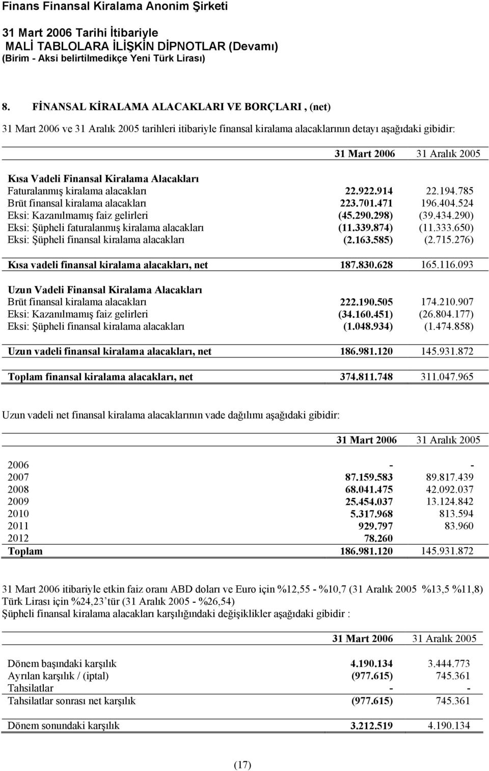 290) Eksi: Şüpheli faturalanmış kiralama alacakları (11.339.874) (11.333.650) Eksi: Şüpheli finansal kiralama alacakları (2.163.585) (2.715.276) Kısa vadeli finansal kiralama alacakları, net 187.830.