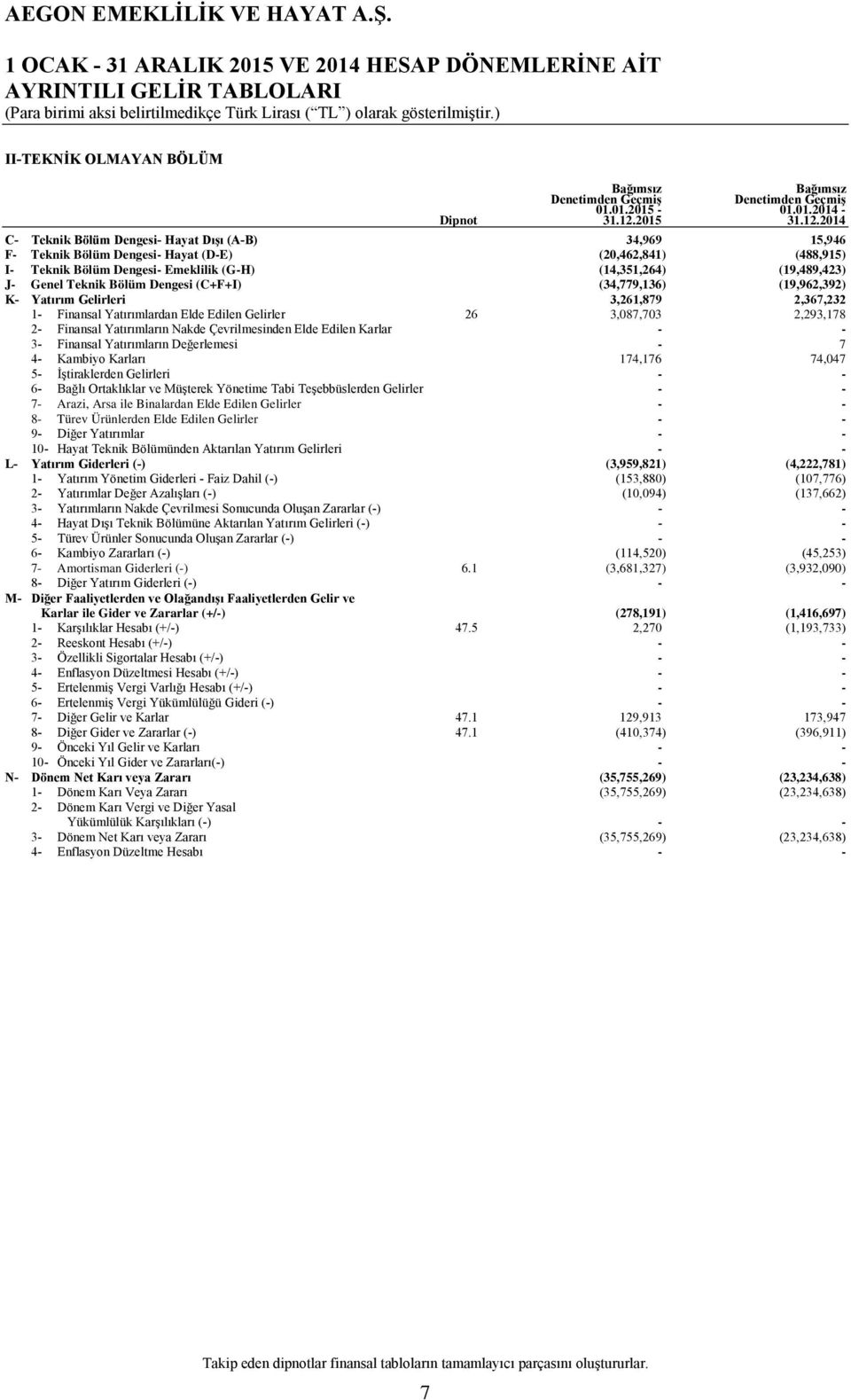 2014 C- Teknik Bölüm Dengesi- Hayat Dışı (A-B) 34,969 15,946 F- Teknik Bölüm Dengesi- Hayat (D-E) (20,462,841) (488,915) I- Teknik Bölüm Dengesi- Emeklilik (G-H) (14,351,264) (19,489,423) J- Genel