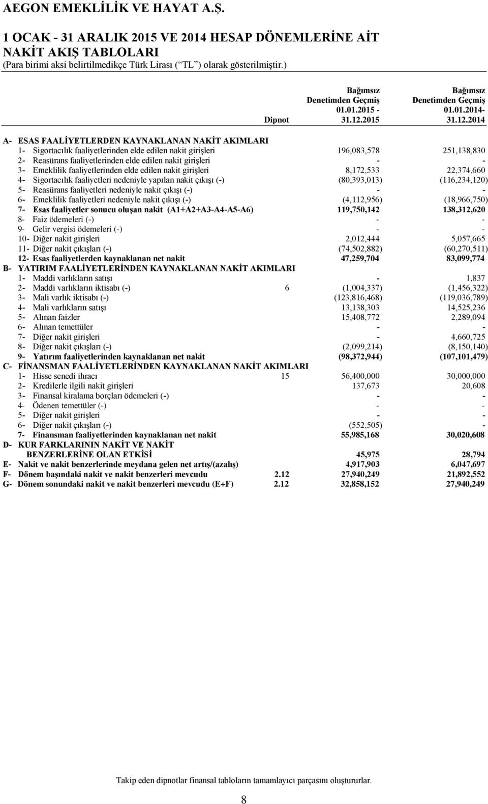 2014 A- ESAS FAALİYETLERDEN KAYNAKLANAN NAKİT AKIMLARI 1- Sigortacılık faaliyetlerinden elde edilen nakit girişleri 196,083,578 251,138,830 2- Reasürans faaliyetlerinden elde edilen nakit girişleri -