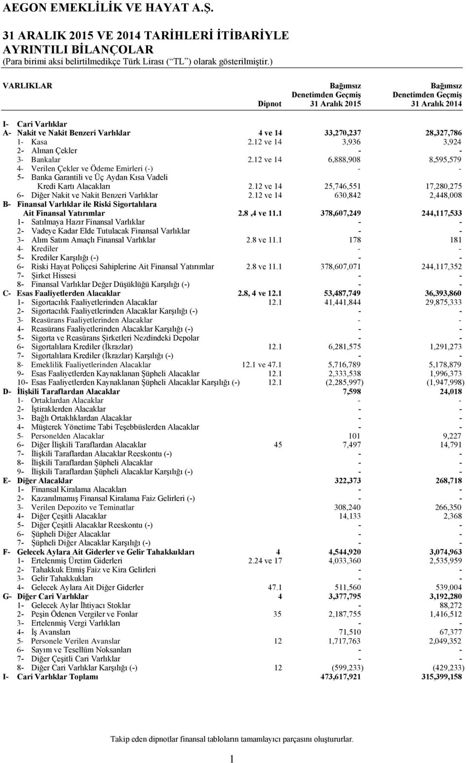 12 ve 14 6,888,908 8,595,579 4- Verilen Çekler ve Ödeme Emirleri (-) - - 5- Banka Garantili ve Üç Aydan Kısa Vadeli Kredi Kartı Alacakları 2.