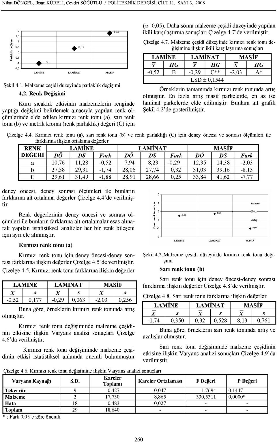 1,5 1 0,5 0-0,5-1 -1,5-1,01 0,37 Şekil 4.1. Malzeme çeşidi düzeyinde parlaklık değişimi 4.2.