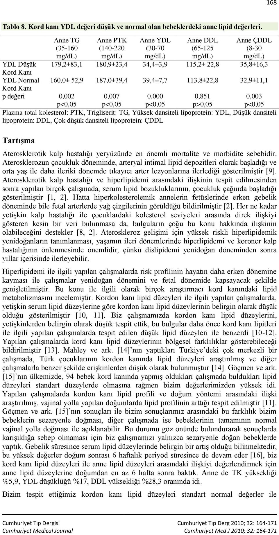 39,4±7,7 113,8±22,8 32,9±11,1 Kord Kanı p değeri 0,002 0,007 0,000 0,851 p>0,05 0,003 Plazma total kolesterol: PTK, Trigliserit: TG, Yüksek dansiteli lipoprotein: YDL, Düşük dansiteli lipoprotein: