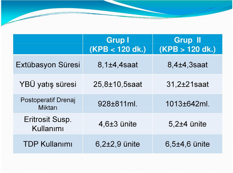 25,8±10,5saat 31,2±21saat Postoperatif Drenaj Miktarı Eritrosit Susp.