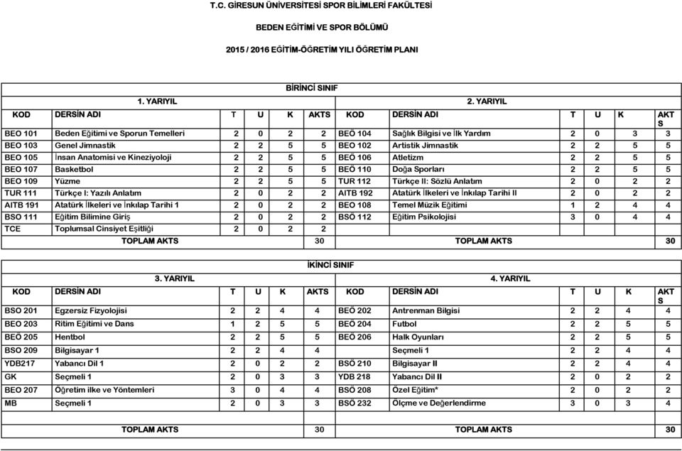 Jimnastik 2 2 5 5 BEO 105 İnsan Anatomisi ve Kineziyoloji 2 2 5 5 BEÖ 106 Atletizm 2 2 5 5 BEO 107 Basketbol 2 2 5 5 BEÖ 110 Doğa porları 2 2 5 5 BEO 109 Yüzme 2 2 5 5 TUR 112 Türkçe II: özlü Anlatım