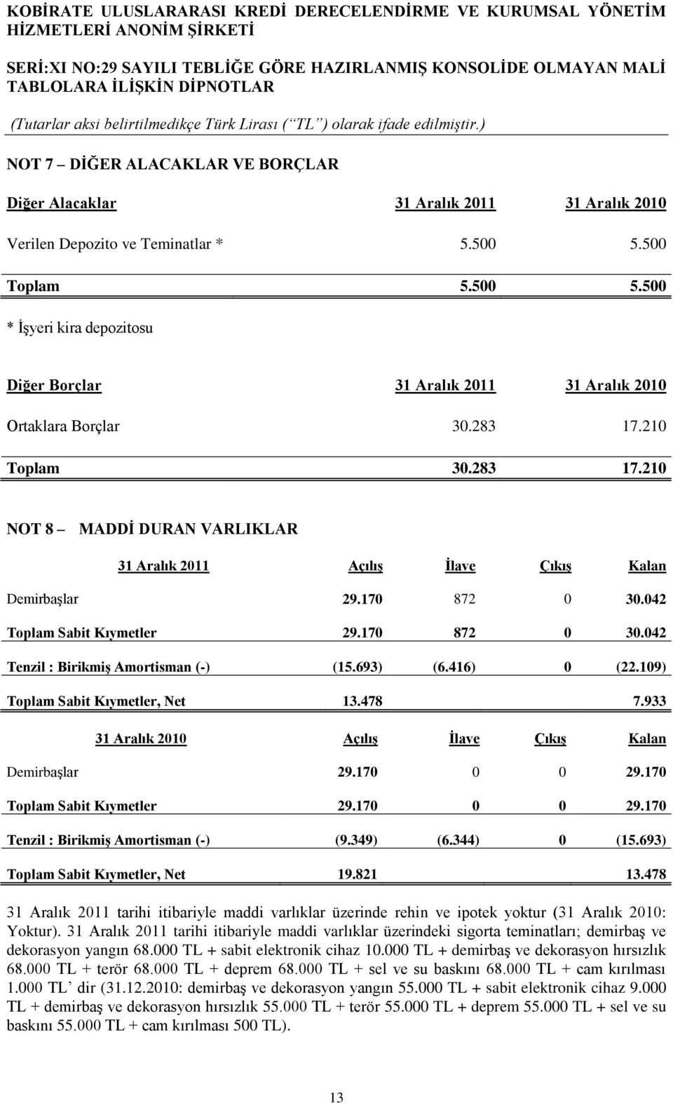 210 Toplam 30.283 17.210 NOT 8 MADDİ DURAN VARLIKLAR 31 Aralık 2011 Açılış İlave Çıkış Kalan Demirbaşlar 29.170 872 0 30.042 Toplam Sabit Kıymetler 29.170 872 0 30.042 Tenzil : Birikmiş Amortisman (-) (15.