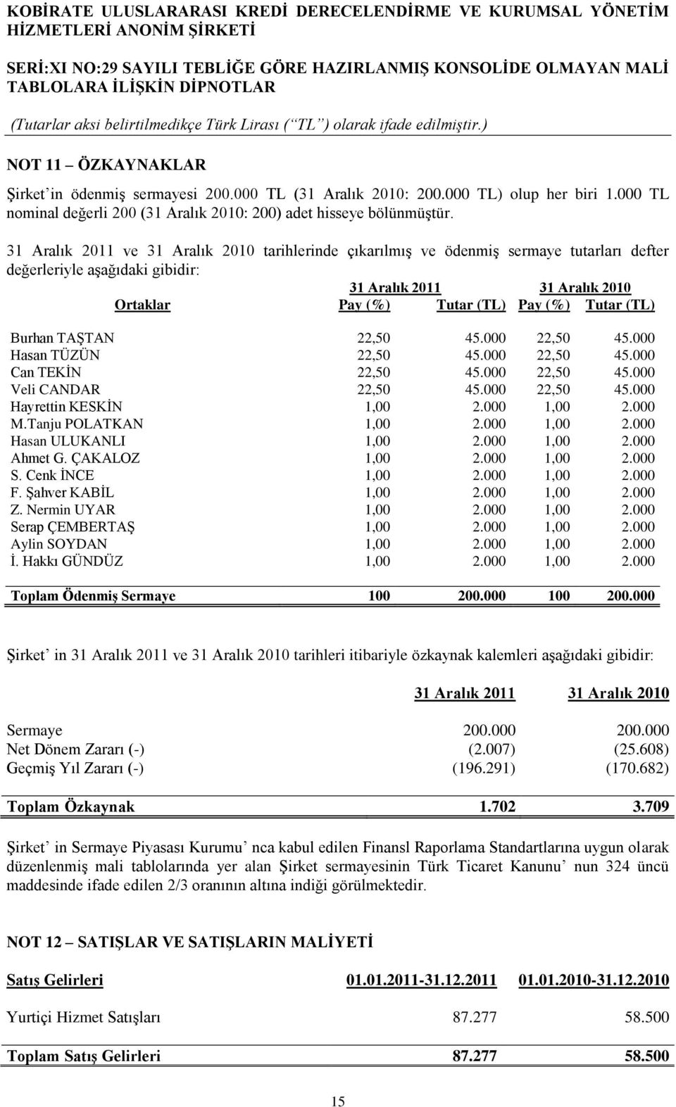 (TL) Burhan TAŞTAN 22,50 45.000 22,50 45.000 Hasan TÜZÜN 22,50 45.000 22,50 45.000 Can TEKİN 22,50 45.000 22,50 45.000 Veli CANDAR 22,50 45.000 22,50 45.000 Hayrettin KESKİN 1,00 2.000 1,00 2.000 M.