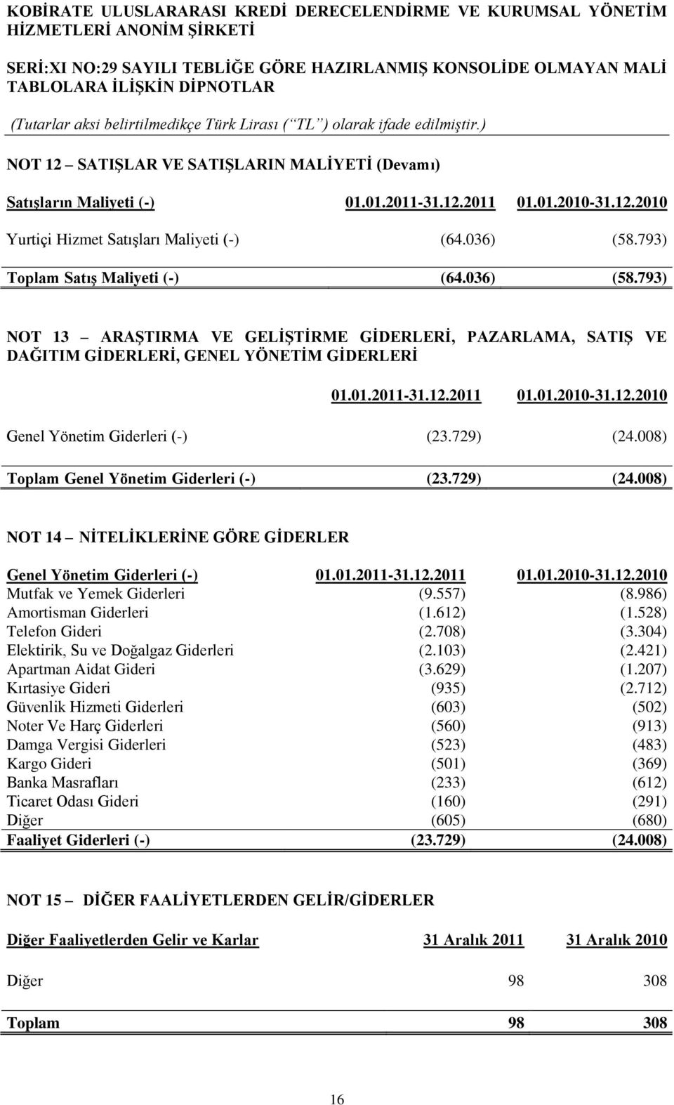 2011 01.01.2010-31.12.2010 Genel Yönetim Giderleri (-) (23.729) (24.008) Toplam Genel Yönetim Giderleri (-) (23.729) (24.008) NOT 14 NİTELİKLERİNE GÖRE GİDERLER Genel Yönetim Giderleri (-) 01.01.2011-31.
