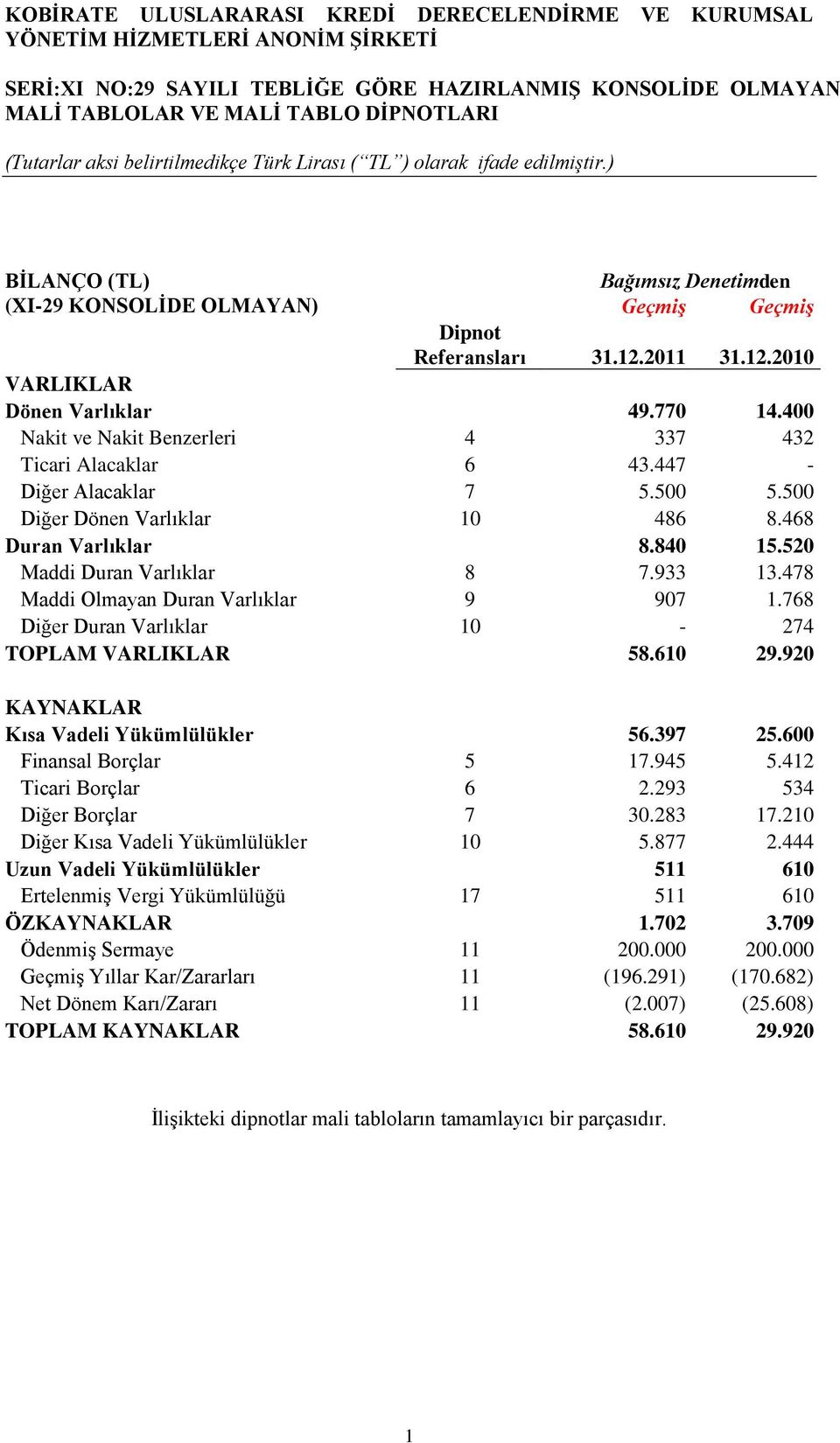 447 - Diğer Alacaklar 7 5.500 5.500 Diğer Dönen Varlıklar 10 486 8.468 Duran Varlıklar 8.840 15.520 Maddi Duran Varlıklar 8 7.933 13.478 Maddi Olmayan Duran Varlıklar 9 907 1.