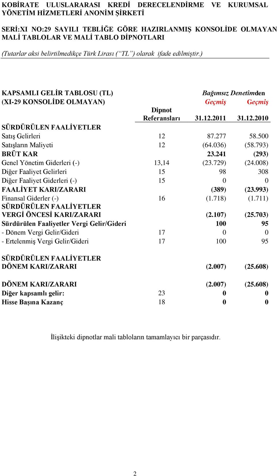 793) BRÜT KAR 23.241 (293) Genel Yönetim Giderleri (-) 13,14 (23.729) (24.008) Diğer Faaliyet Gelirleri 15 98 308 Diğer Faaliyet Giderleri (-) 15 0 0 FAALİYET KARI/ZARARI (389) (23.