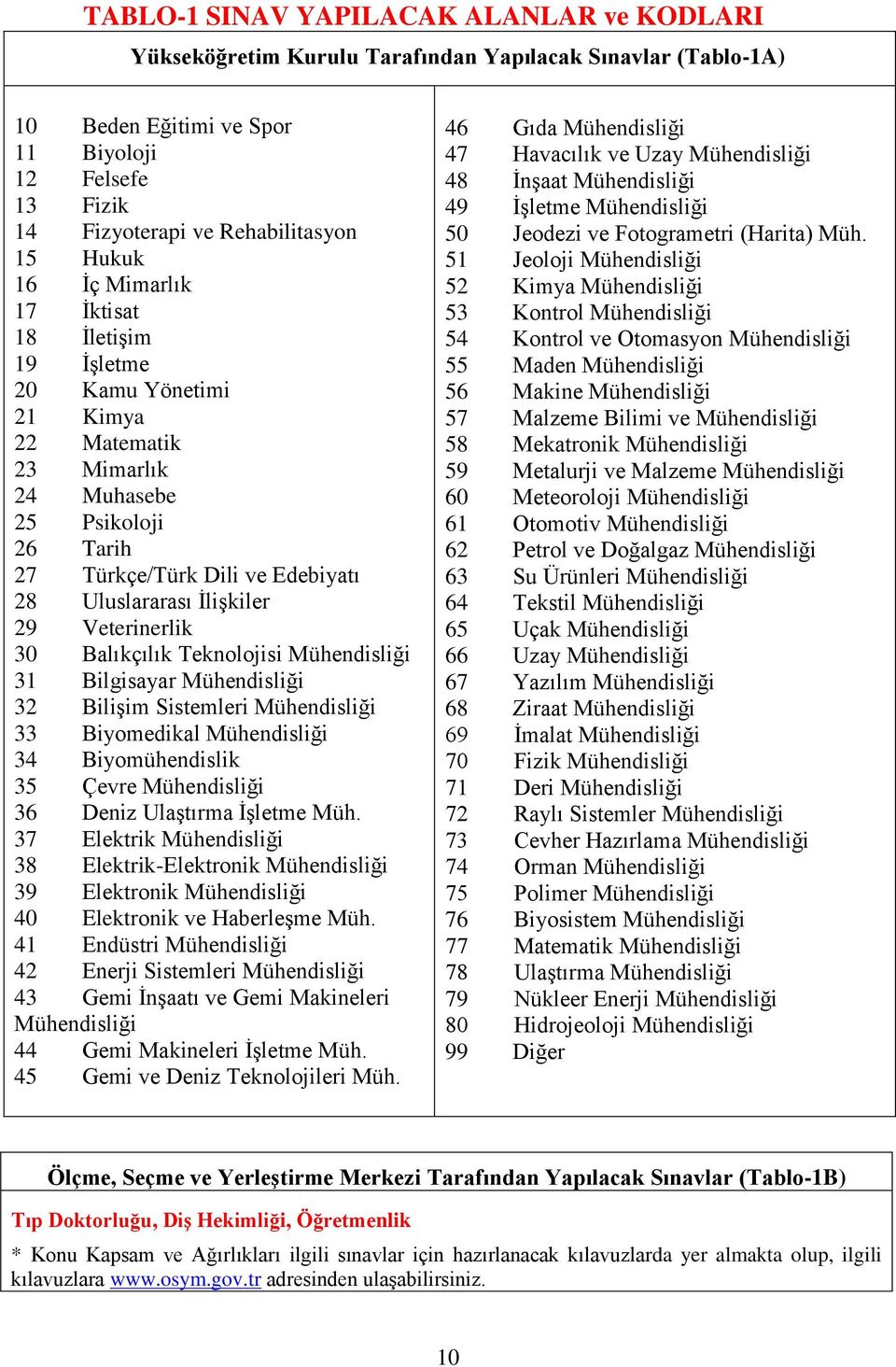 29 Veterinerlik 30 Balıkçılık Teknolojisi Mühendisliği 31 Bilgisayar Mühendisliği 32 Bilişim Sistemleri Mühendisliği 33 Biyomedikal Mühendisliği 34 Biyomühendislik 35 Çevre Mühendisliği 36 Deniz