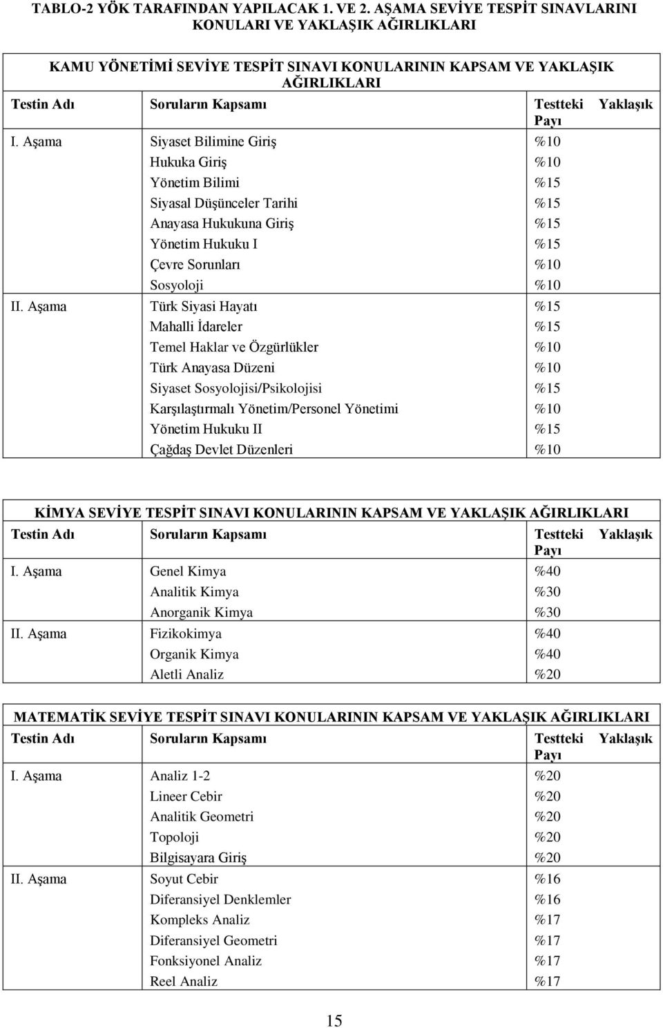 ve Özgürlükler Türk Anayasa Düzeni Siyaset Sosyolojisi/Psikolojisi Karşılaştırmalı Yönetim/Personel Yönetimi Yönetim Hukuku II Çağdaş Devlet Düzenleri KİMYA SEVİYE TESPİT SINAVI KONULARININ KAPSAM VE