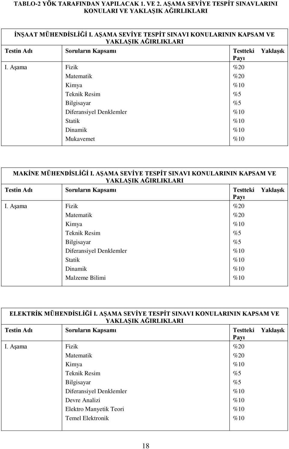 AŞAMA SEVİYE TESPİT SINAVI KONULARININ KAPSAM VE I.