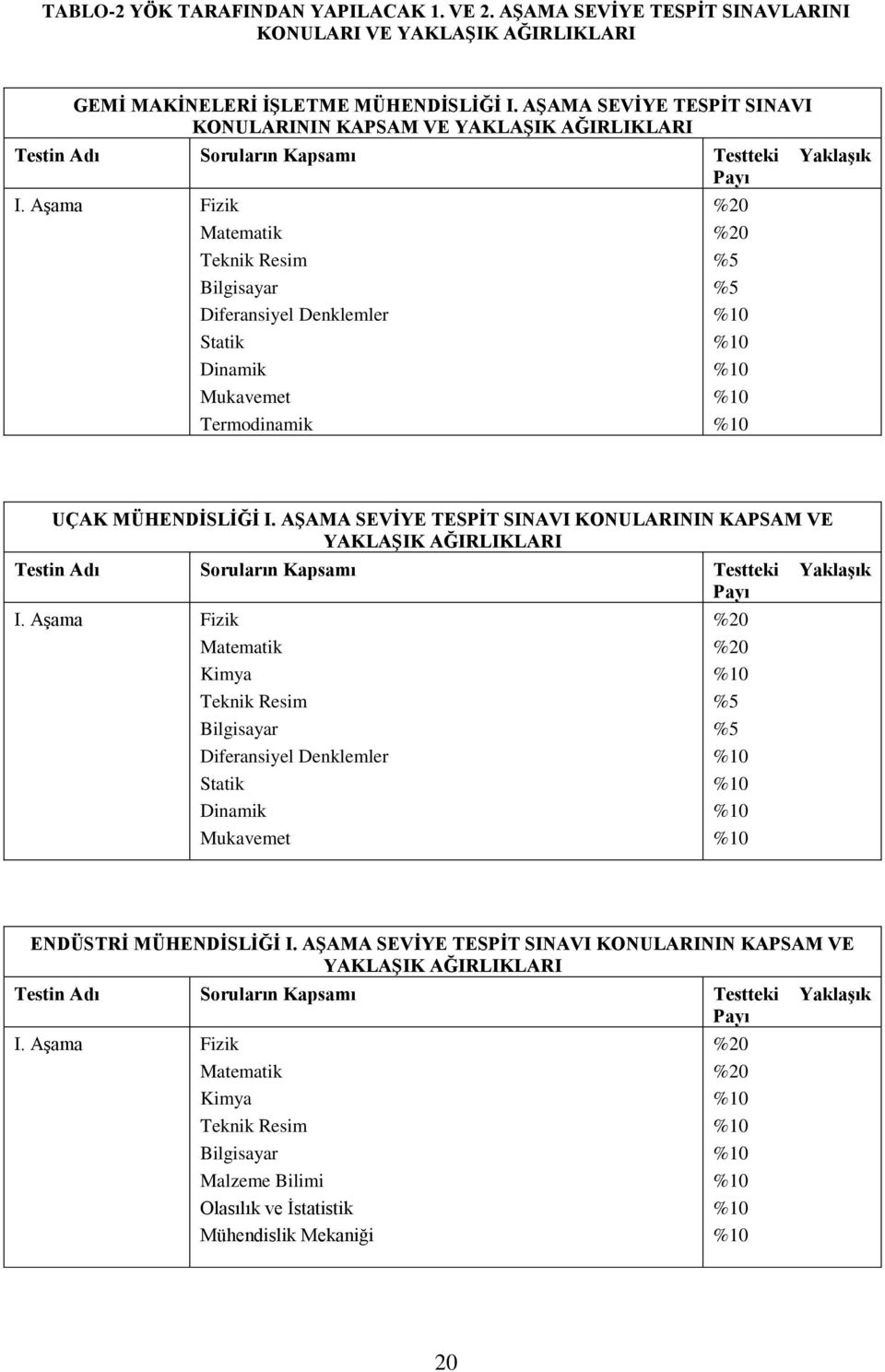 AŞAMA SEVİYE TESPİT SINAVI KONULARININ KAPSAM VE I.