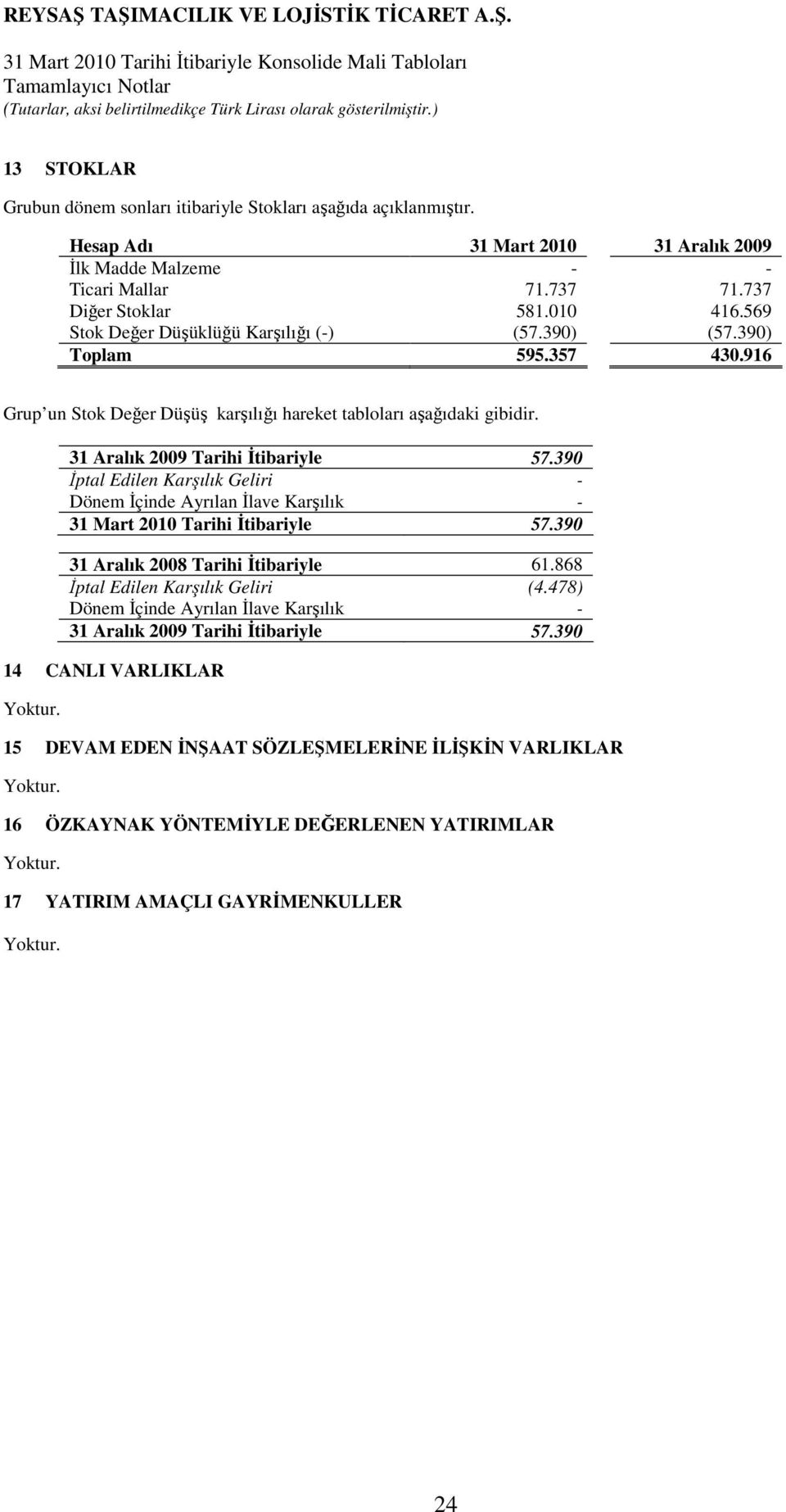 390 Đptal Edilen Karşılık Geliri - Dönem Đçinde Ayrılan Đlave Karşılık - 31 Mart 2010 Tarihi Đtibariyle 57.390 31 Aralık 2008 Tarihi Đtibariyle 61.868 Đptal Edilen Karşılık Geliri (4.