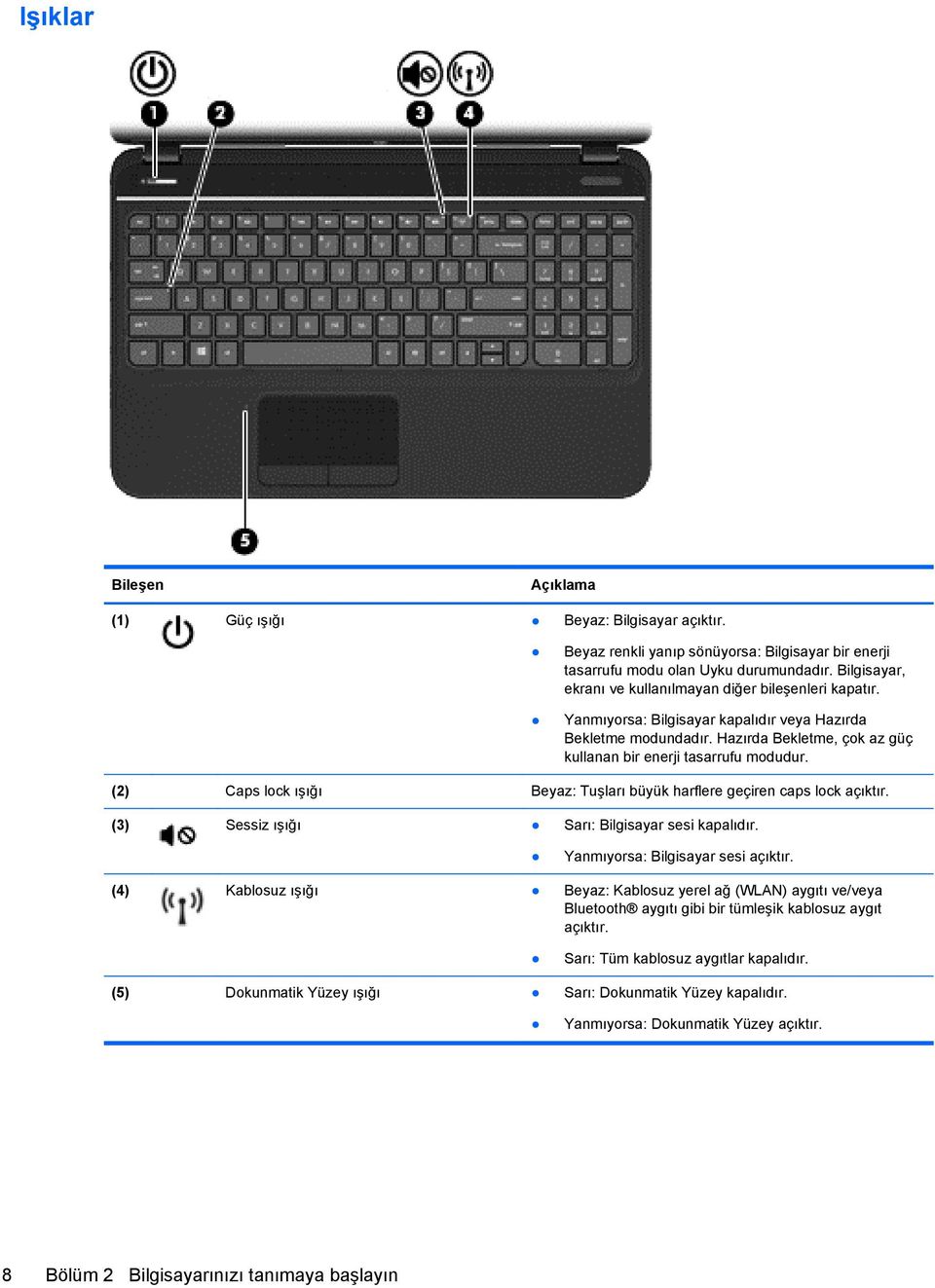 (2) Caps lock ışığı Beyaz: Tuşları büyük harflere geçiren caps lock açıktır. (3) Sessiz ışığı Sarı: Bilgisayar sesi kapalıdır. Yanmıyorsa: Bilgisayar sesi açıktır.