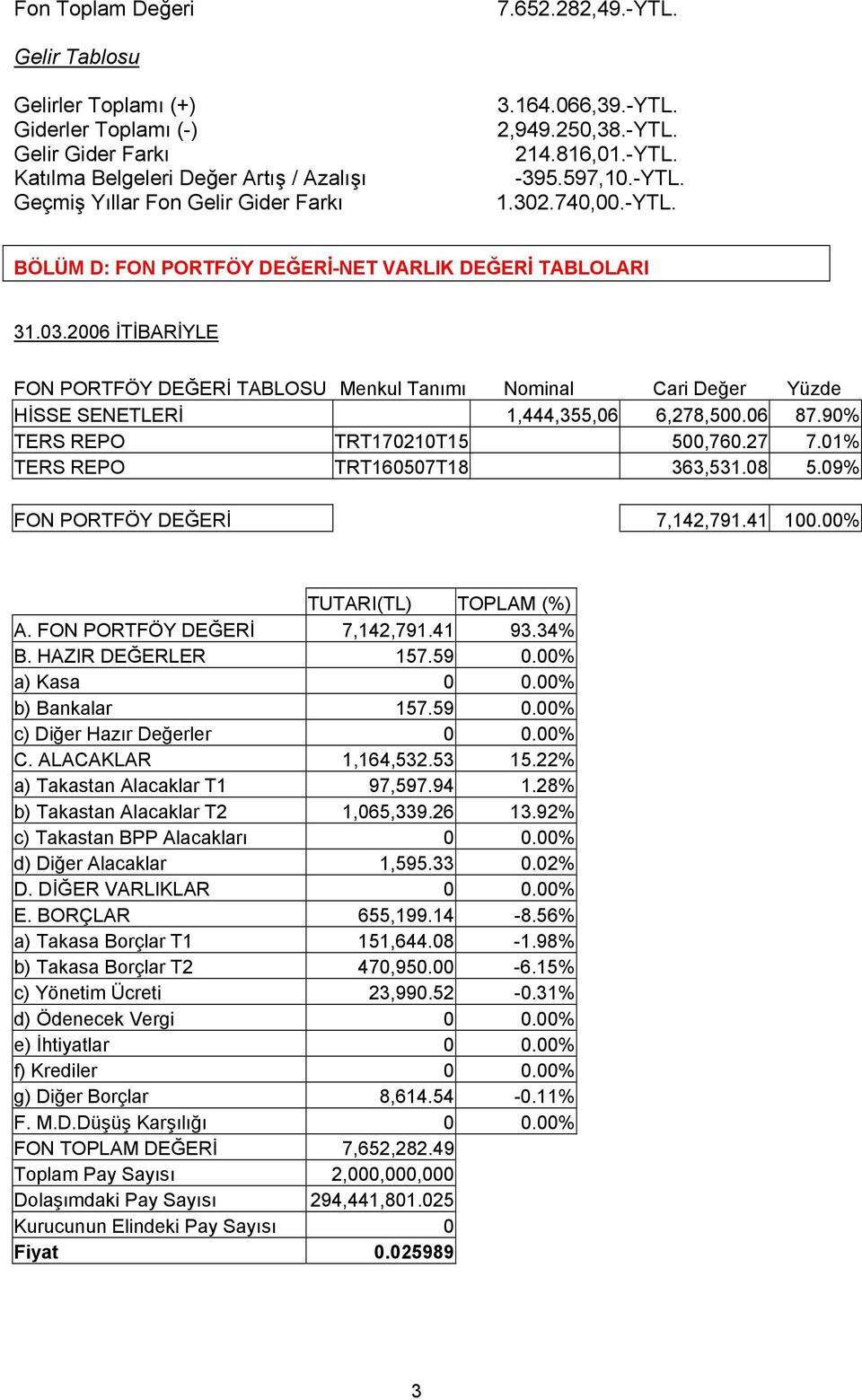 2006 İTİBARİYLE FON PORTFÖY DEĞERİ TABLOSU Menkul Tanımı Nominal Cari Değer Yüzde HİSSE SENETLERİ 1,444,355,06 6,278,500.06 87.90% TERS REPO TRT170210T15 500,760.27 7.