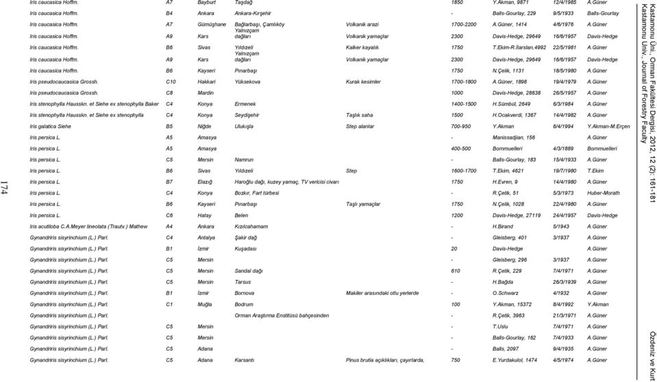 A9 Kars dağları Volkanik yamaçlar 2300 Davis-Hedge, 29649 16/6/1957 Davis-Hedge Iris caucasica Hoffm. B6 Sivas Yıldızeli Kalker kayalık 1750 T.Ekim-R.İlarslan,4992 22/5/1981 A.