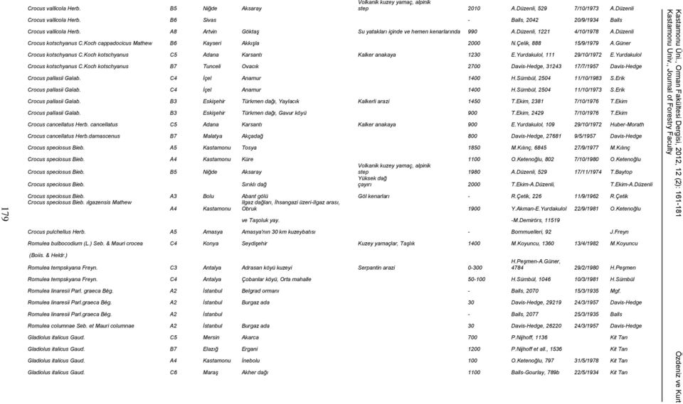 Koch cappadocicus Mathew B6 Kayseri Akkışla 2000 N.Çelik, 888 15/9/1979 A.Güner Crocus kotschyanus C.Koch kotschyanus C5 Adana Karsantı Kalker anakaya 1230 E.Yurdakulol, 111 29/10/1972 E.