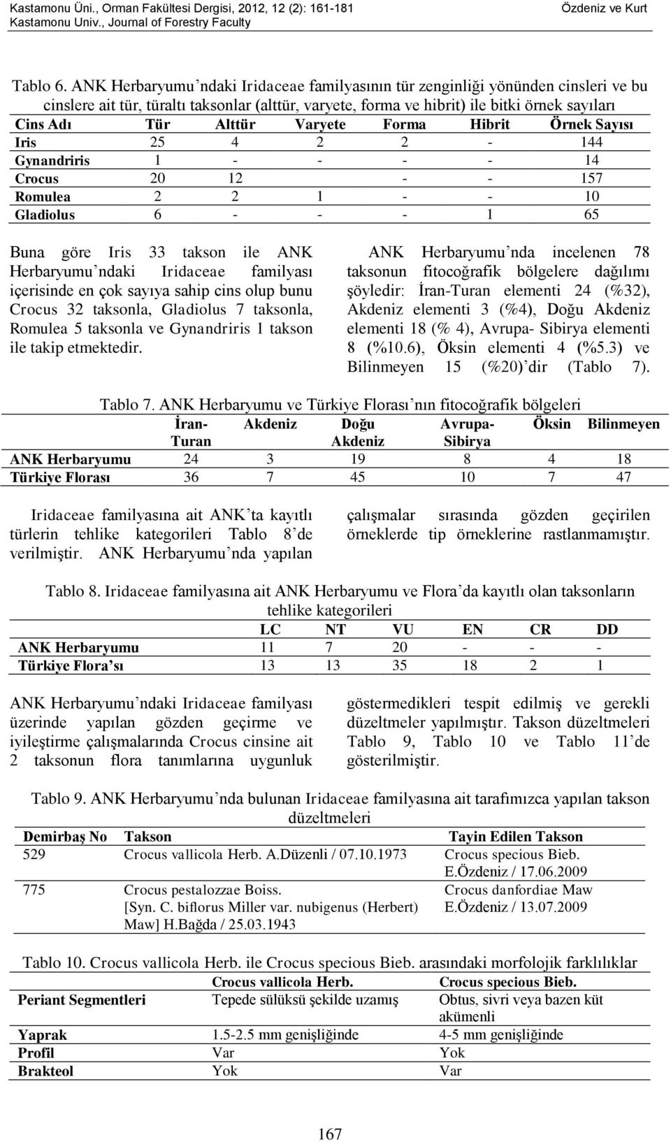 Varyete Forma Hibrit Örnek Sayısı Iris 25 4 2 2-144 Gynandriris 1 - - - - 14 Crocus 20 12 - - 157 Romulea 2 2 1 - - 10 Gladiolus 6 - - - 1 65 Buna göre Iris 33 takson ile ANK Herbaryumu ndaki