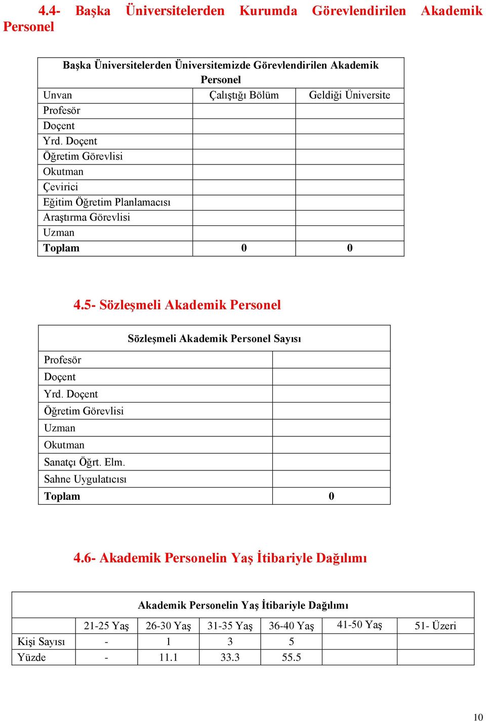 5- SözleĢmeli Akademik Personel SözleĢmeli Akademik Personel Sayısı Profesör Doçent Yrd. Doçent Öğretim Görevlisi Uzman Okutman Sanatçı Öğrt. Elm.