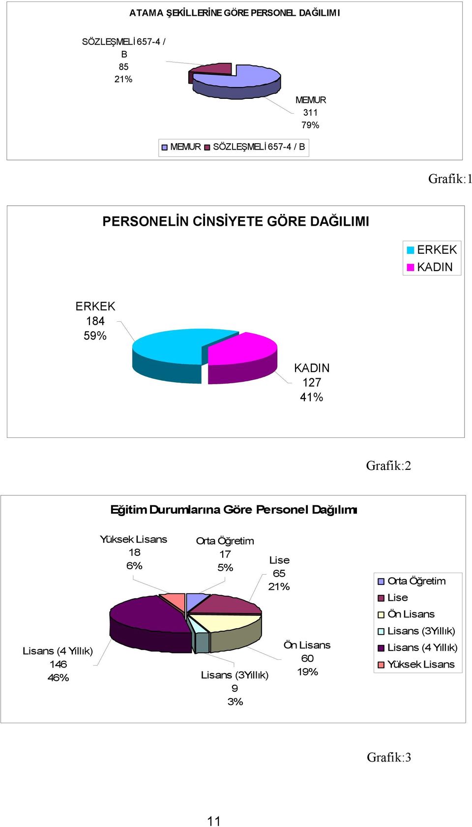 Göre Personel Dağılımı Yüksek Lisans 18 6% Orta Öğretim 17 5% Lisans (4 Yıllık) 146 46% Lisans (3Yıllık) 9 3%