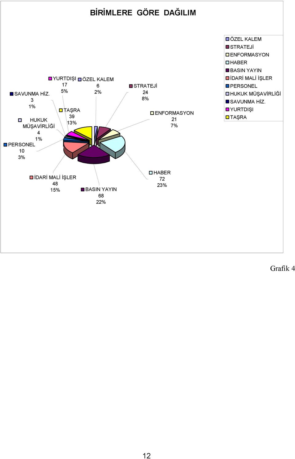 STRATEJİ 24 8% ENFORMASYON 21 7% ÖZEL KALEM STRATEJİ ENFORMASYON HABER BASIN YAYIN