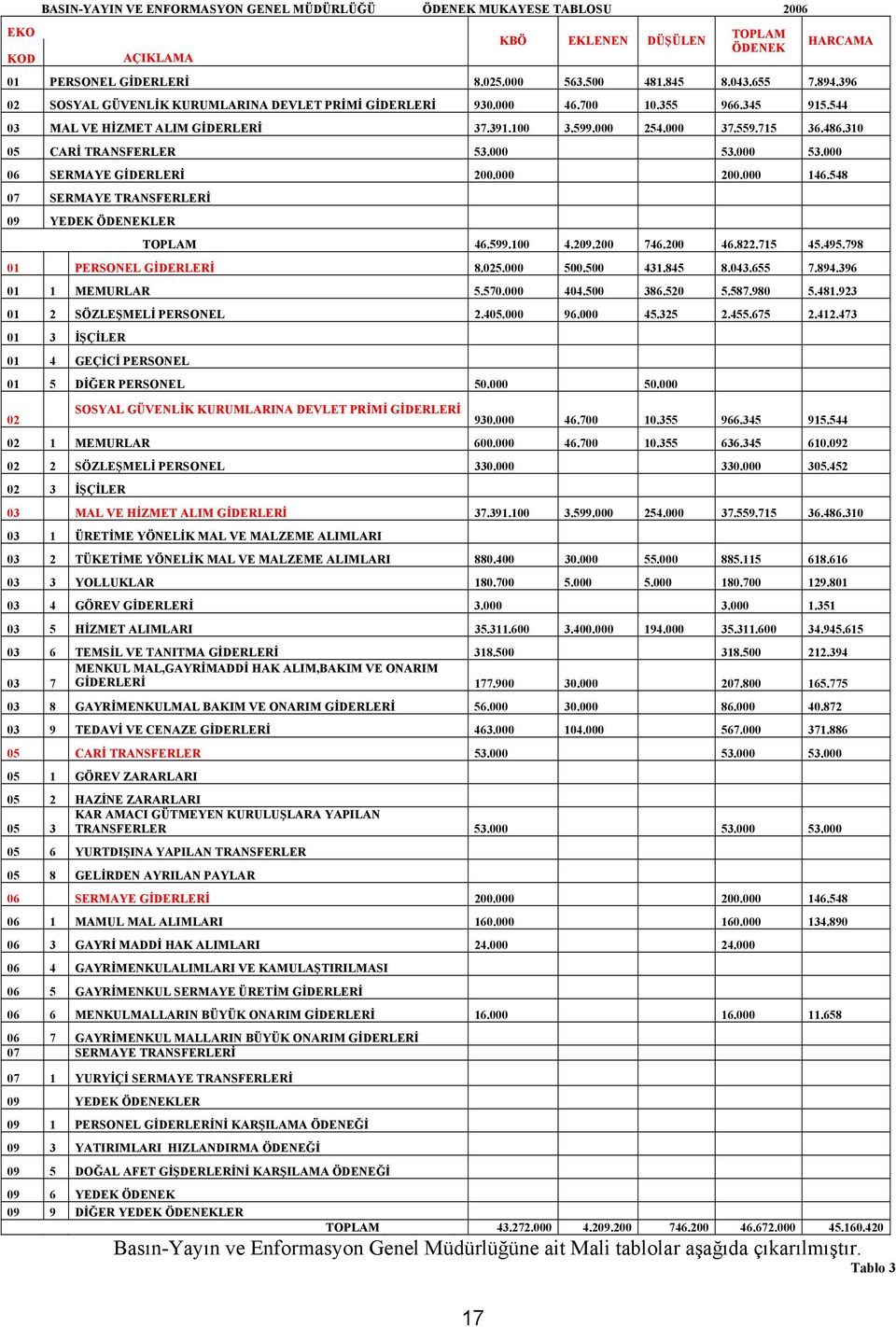 310 05 CARİ TRANSFERLER 53.000 53.000 53.000 06 SERMAYE GİDERLERİ 200.000 200.000 146.548 07 SERMAYE TRANSFERLERİ 09 YEDEK ÖDENEKLER TOPLAM 46.599.100 4.209.200 746.200 46.822.715 45.495.