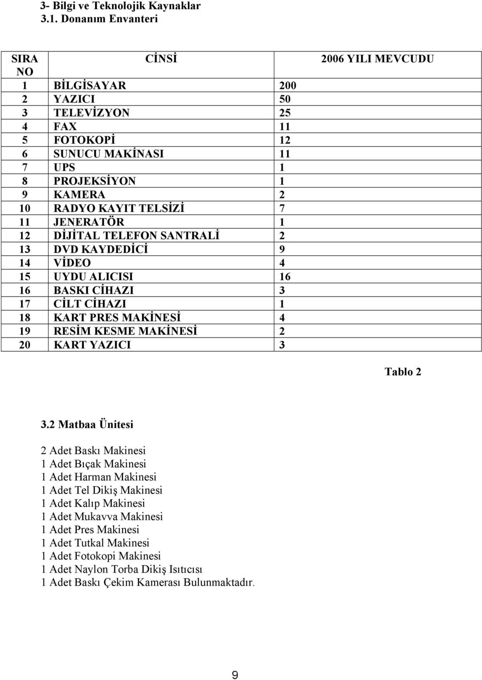 JENERATÖR 1 12 DİJİTAL TELEFON SANTRALİ 2 13 DVD KAYDEDİCİ 9 14 VİDEO 4 15 UYDU ALICISI 16 16 BASKI CİHAZI 3 17 CİLT CİHAZI 1 18 KART PRES MAKİNESİ 4 19 RESİM KESME MAKİNESİ 2 20 KART