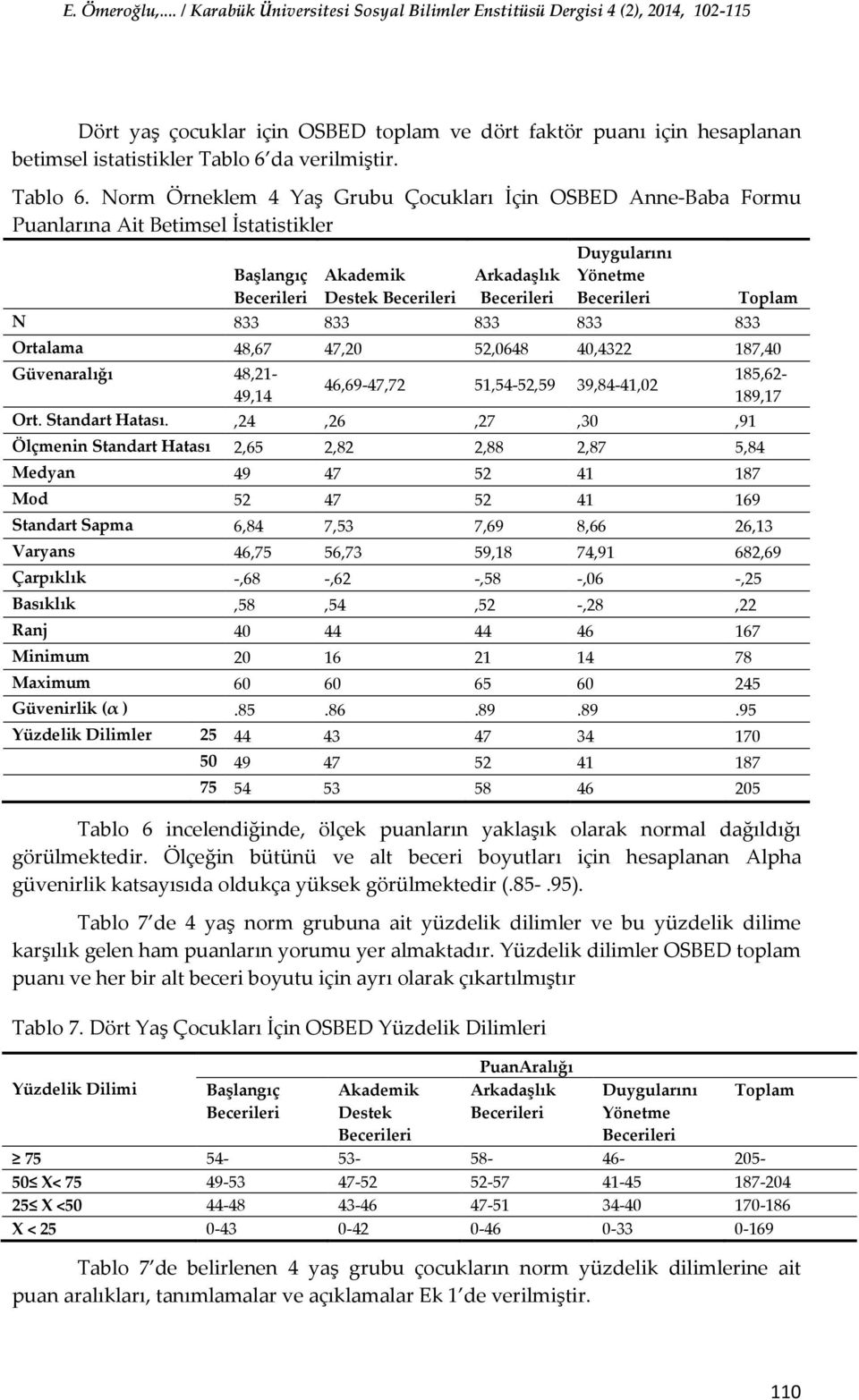 Norm Örneklem 4 Yaş Grubu Çocukları İçin OSBED Anne-Baba Formu Puanlarına Ait Betimsel İstatistikler Başlangıç Akademik Destek Arkadaşlık Duygularını Yönetme N 833 833 833 833 833 Toplam Ortalama