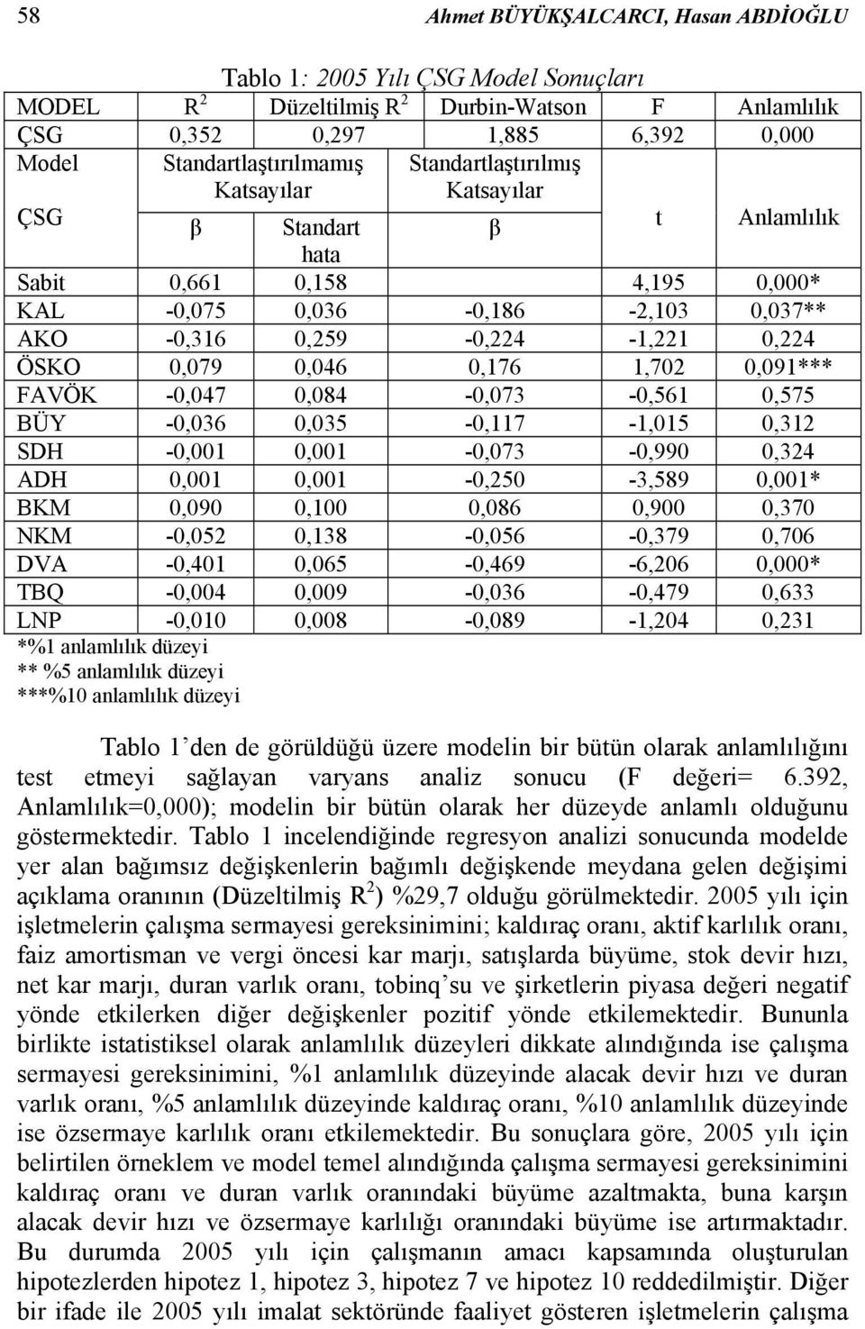 0,176 1,702 0,091*** FAVÖK -0,047 0,084-0,073-0,561 0,575 BÜY -0,036 0,035-0,117-1,015 0,312 SDH -0,001 0,001-0,073-0,990 0,324 ADH 0,001 0,001-0,250-3,589 0,001* BKM 0,090 0,100 0,086 0,900 0,370