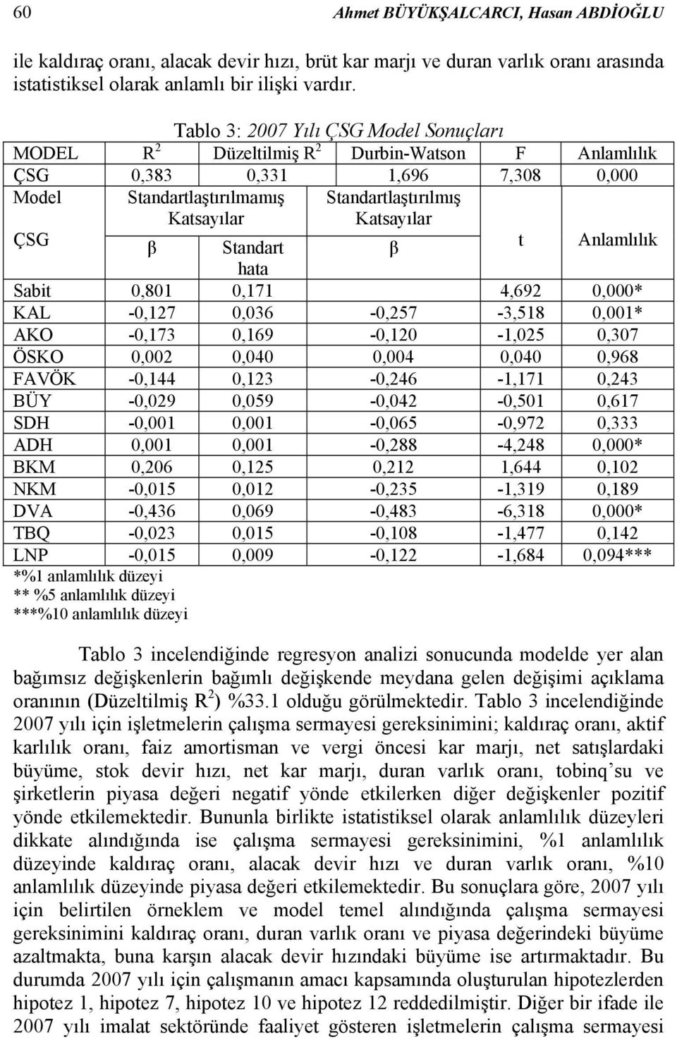 Standart β t Anlamlılık hata Sabt 0,801 0,171 4,692 0,000* KAL -0,127 0,036-0,257-3,518 0,001* AKO -0,173 0,169-0,120-1,025 0,307 ÖSKO 0,002 0,040 0,004 0,040 0,968 FAVÖK -0,144 0,123-0,246-1,171