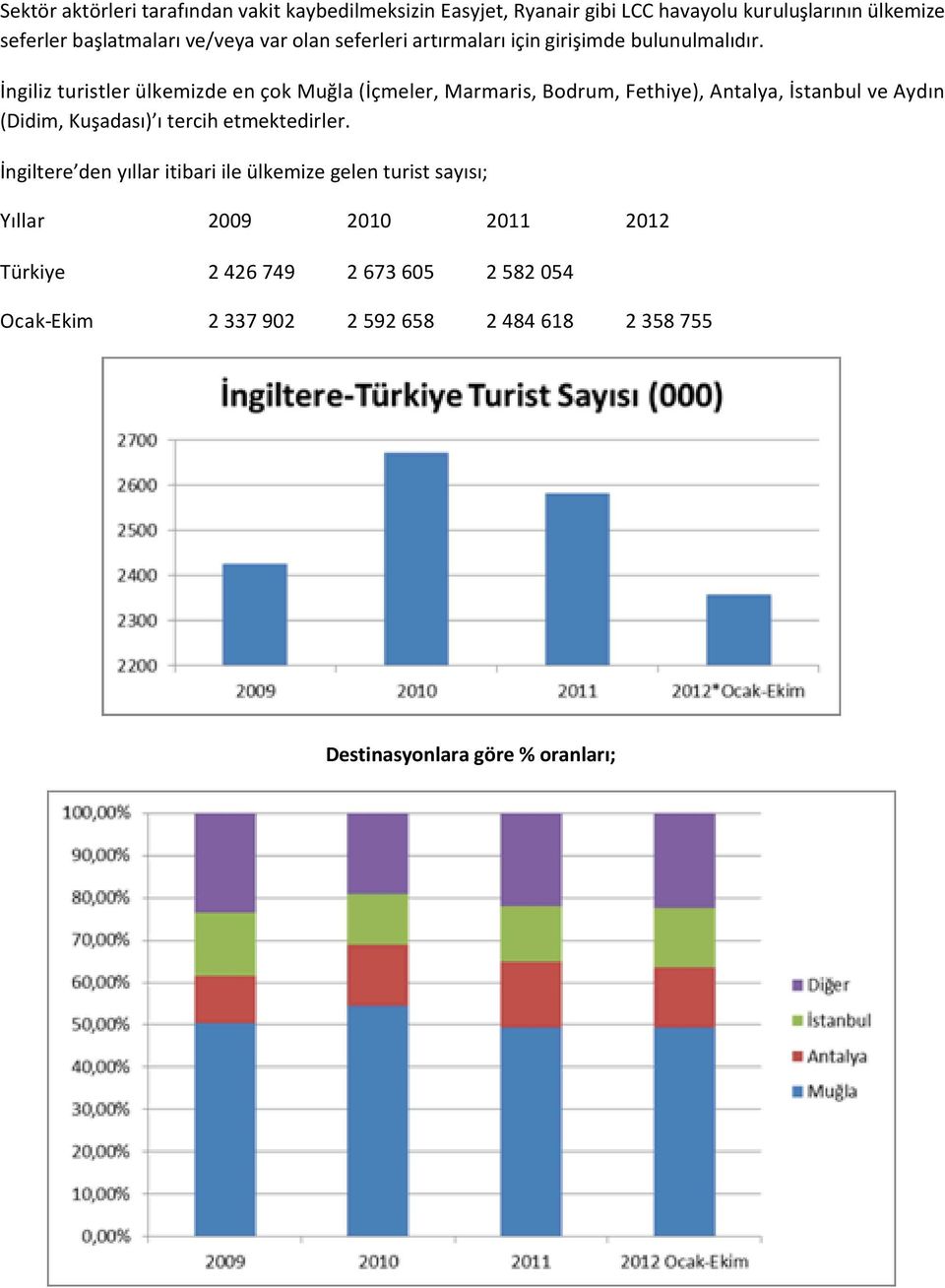 İngiliz turistler ülkemizde en çok Muğla (İçmeler, Marmaris, Bodrum, Fethiye), Antalya, İstanbul ve Aydın (Didim, Kuşadası) ı tercih