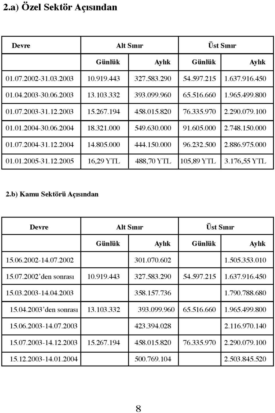 150.000 96.232.500 2.886.975.000 01.01.2005-31.12.2005 16,29 YTL 488,70 YTL 105,89 YTL 3.176,55 YTL 2.b) Kamu Sektörü Açısından Devre Alt Sınır Üst Sınır Günlük Aylık Günlük Aylık 15.06.2002-14.07.