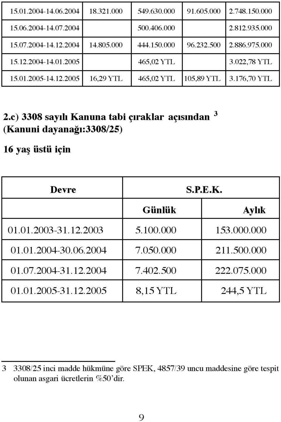 c) 3308 sayılı Kanuna tabi çıraklar açısından 3 (Kanuni dayanağı:3308/25) 16 yaş üstü için Devre S.P.E.K. Günlük Aylık 01.01.2003-31.12.2003 5.100.000 153.000.000 01.01.2004-30.