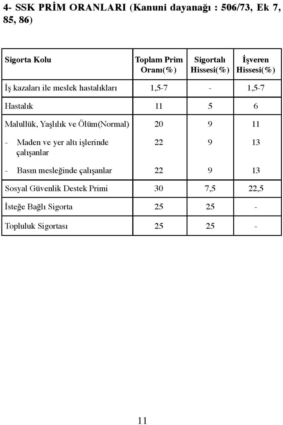 Yaşlılık ve Ölüm(Normal) 20 9 11 - Maden ve yer altı işlerinde 22 9 13 çalışanlar - Basın mesleğinde