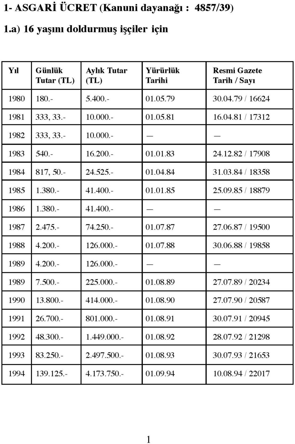 400.- 01.01.85 25.09.85 / 18879 1986 1.380.- 41.400.- 1987 2.475.- 74.250.- 01.07.87 27.06.87 / 19500 1988 4.200.- 126.000.- 01.07.88 30.06.88 / 19858 1989 4.200.- 126.000.- 1989 7.500.- 225.000.- 01.08.