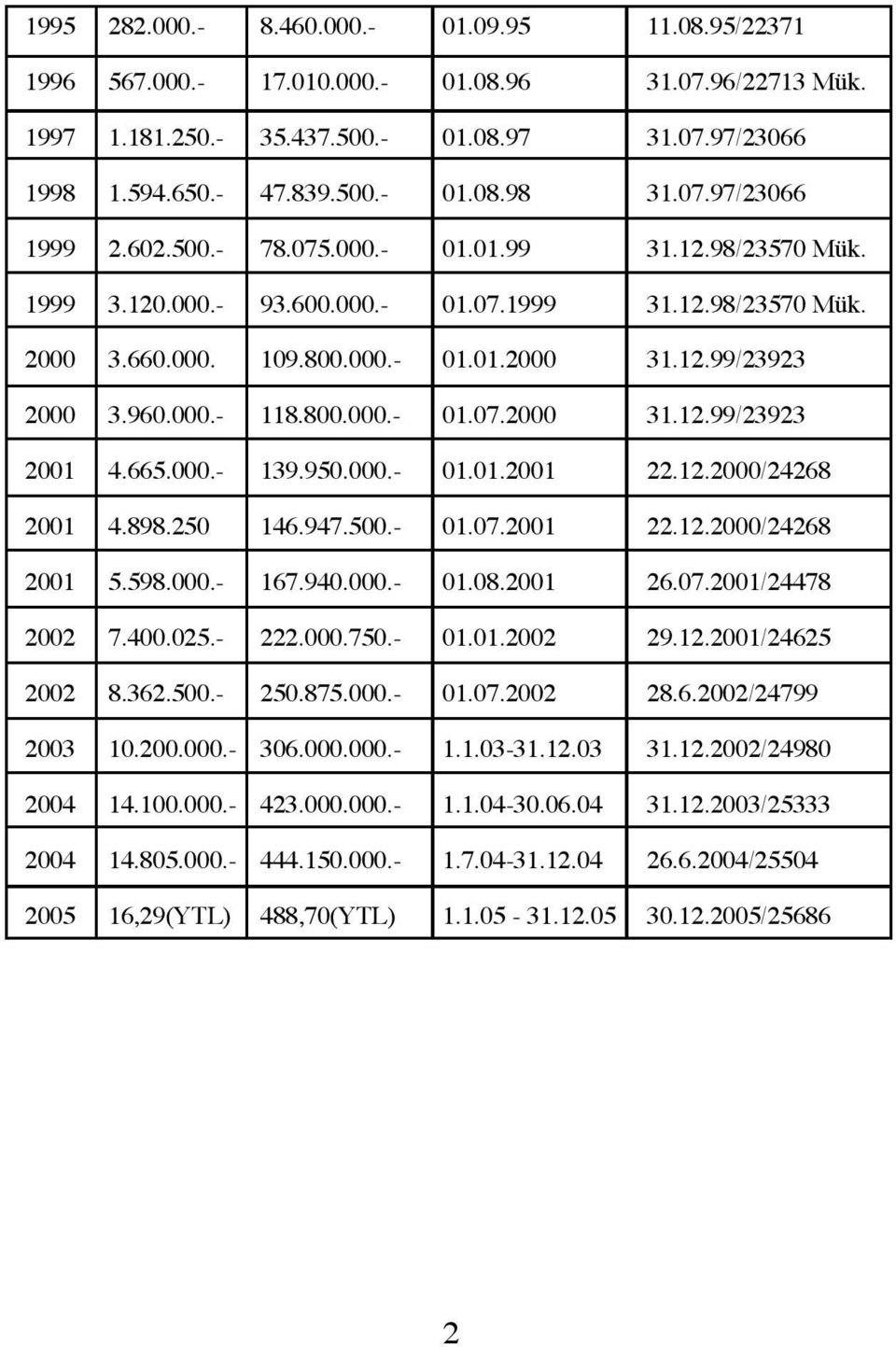 000.- 118.800.000.- 01.07.2000 31.12.99/23923 2001 4.665.000.- 139.950.000.- 01.01.2001 22.12.2000/24268 2001 4.898.250 146.947.500.- 01.07.2001 22.12.2000/24268 2001 5.598.000.- 167.940.000.- 01.08.